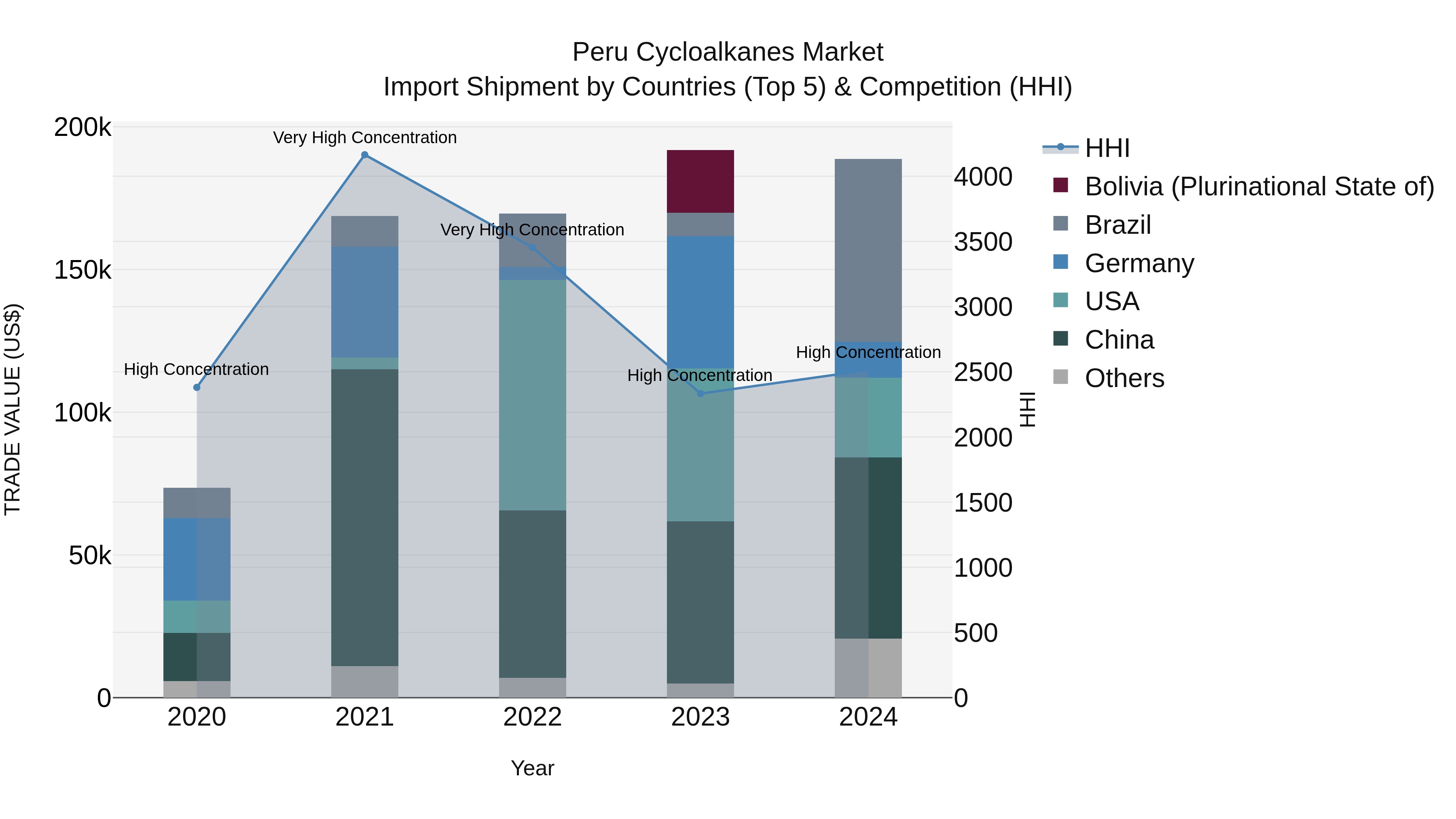 Peru Cycloalkanes Market Top 5 Importing Countries and Market Competition (HHI) Analysis