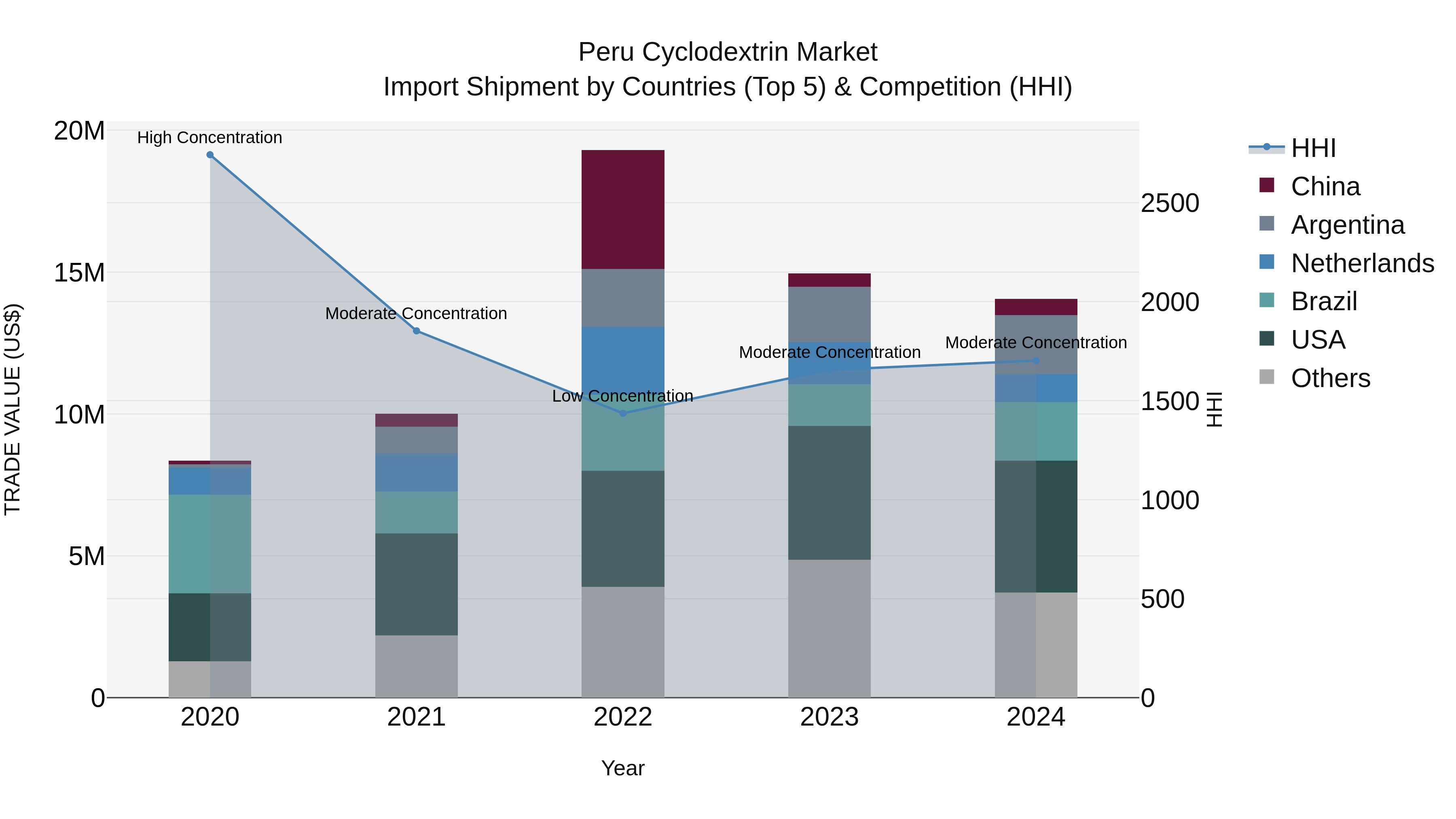 Peru Cyclodextrin Market Top 5 Importing Countries and Market Competition (HHI) Analysis