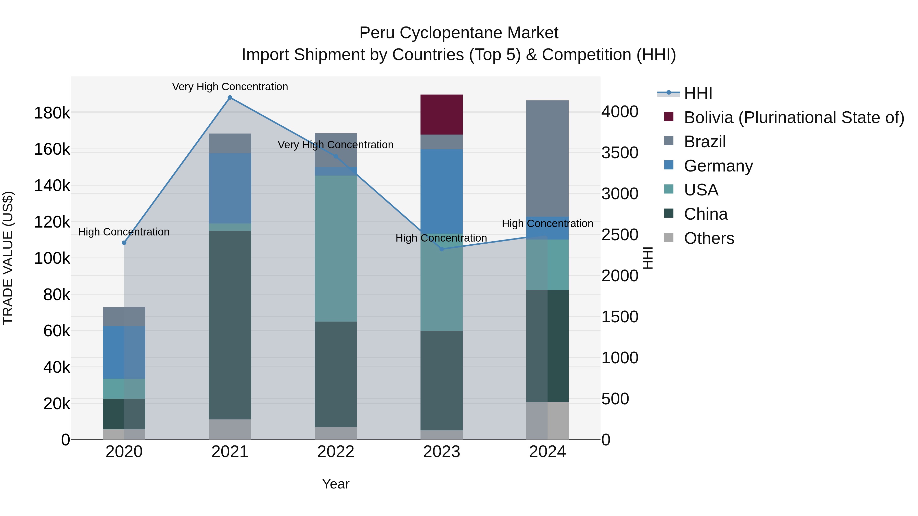 Peru Cyclopentane Market Top 5 Importing Countries and Market Competition (HHI) Analysis