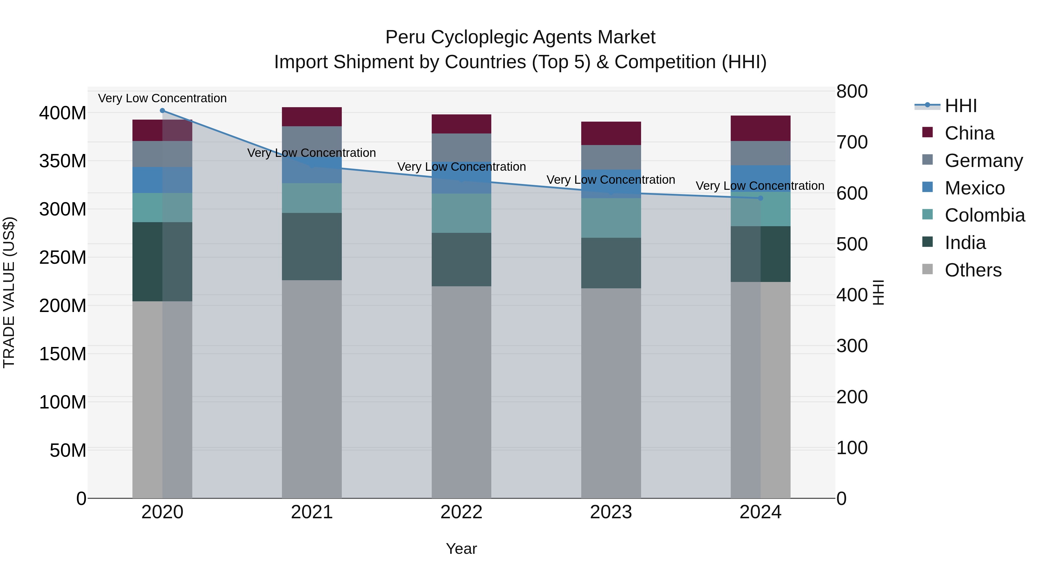 Peru Cycloplegic Agents Market Top 5 Importing Countries and Market Competition (HHI) Analysis