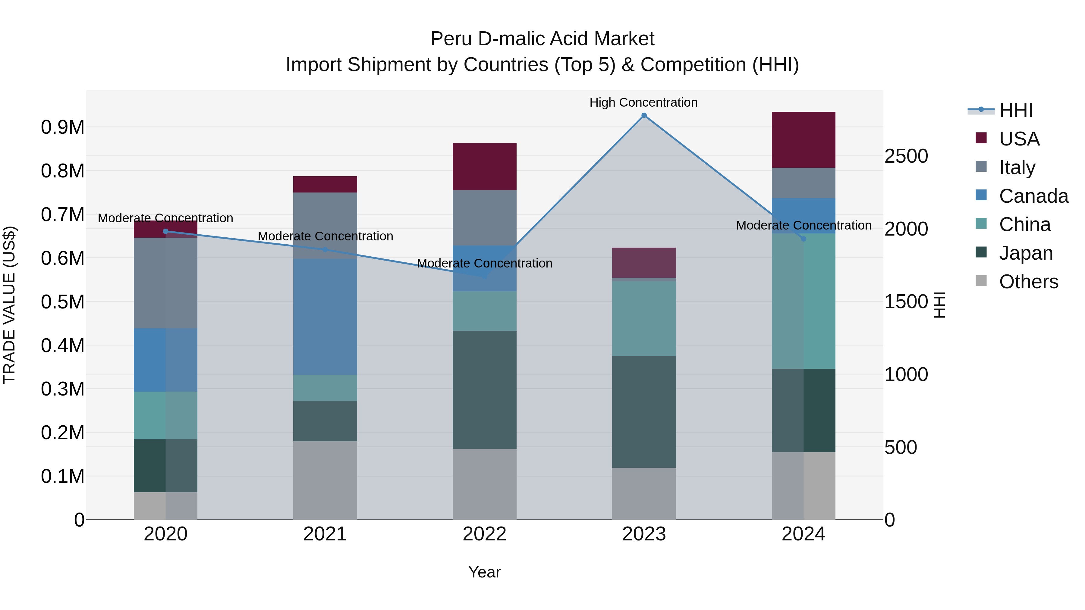 Peru D Malic Acid Market Top 5 Importing Countries and Market Competition (HHI) Analysis