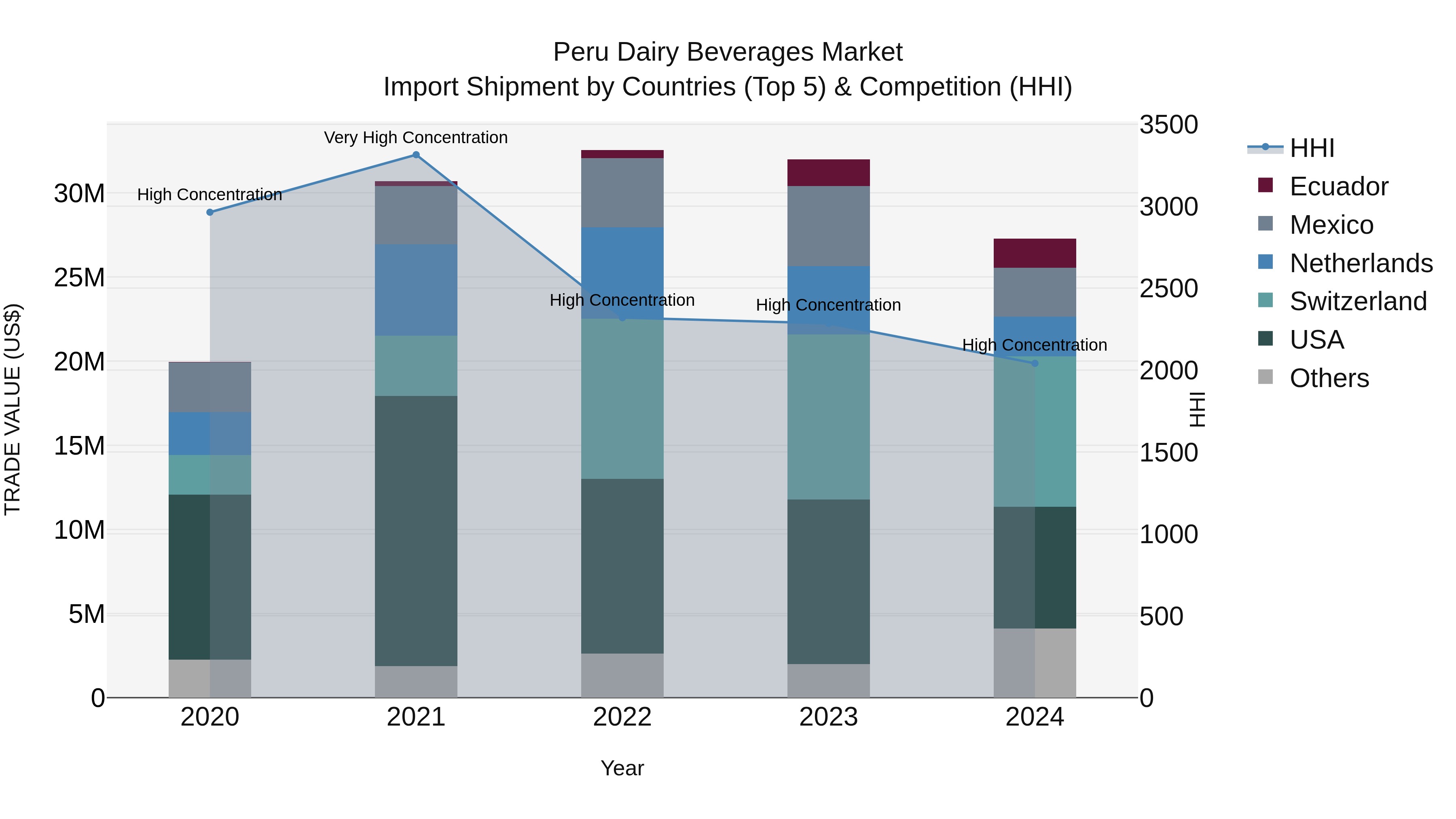Peru Dairy Beverages Market Top 5 Importing Countries and Market Competition (HHI) Analysis