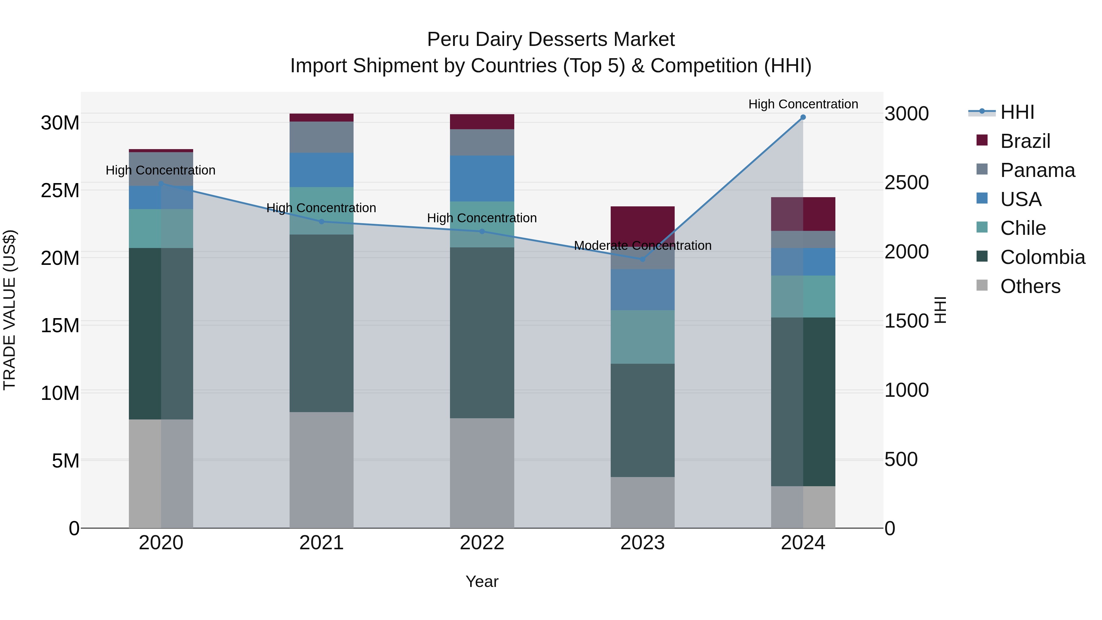 Peru Dairy Desserts Market Top 5 Importing Countries and Market Competition (HHI) Analysis