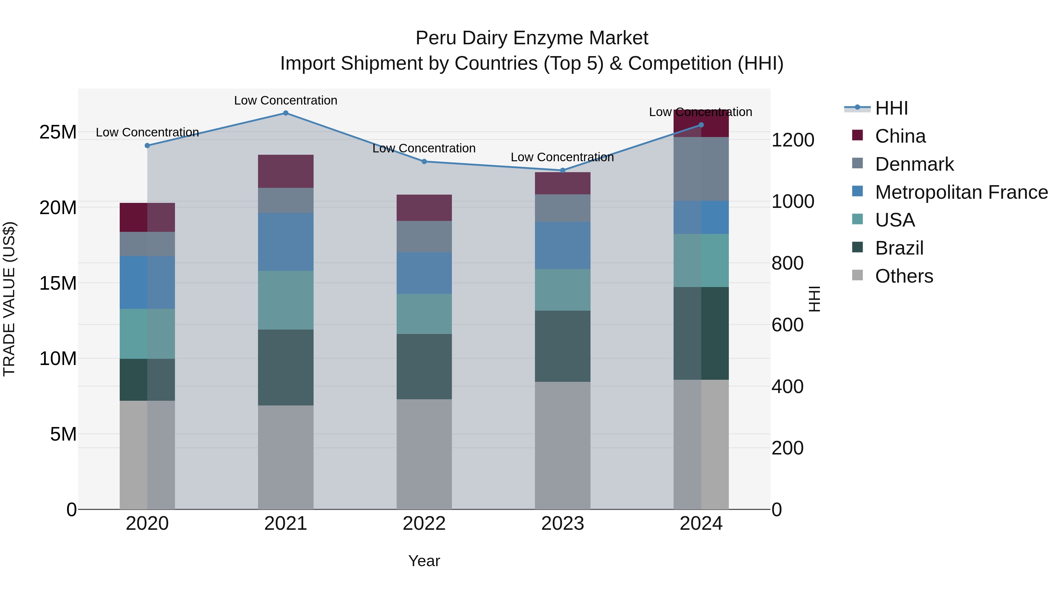 Peru Dairy Enzyme Market Top 5 Importing Countries and Market Competition (HHI) Analysis