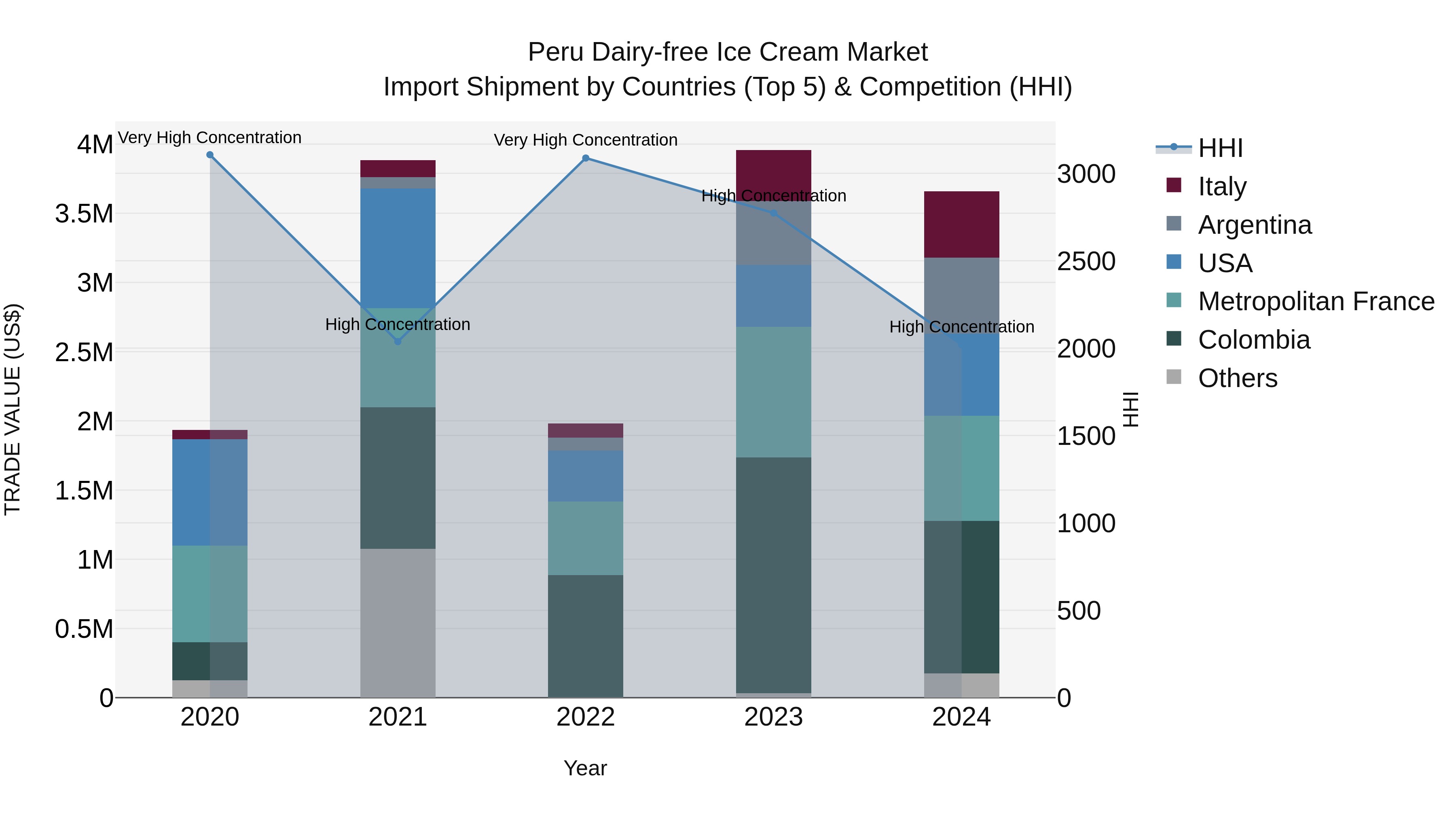 Peru Dairy Free Ice Cream Market Top 5 Importing Countries and Market Competition (HHI) Analysis