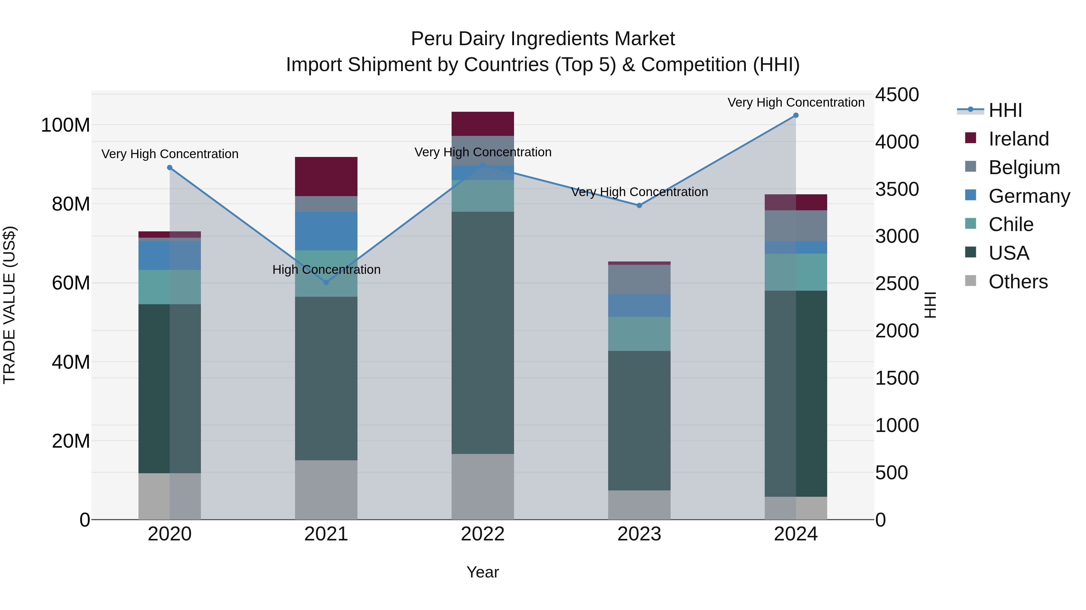 Peru Dairy Ingredients Market Top 5 Importing Countries and Market Competition (HHI) Analysis
