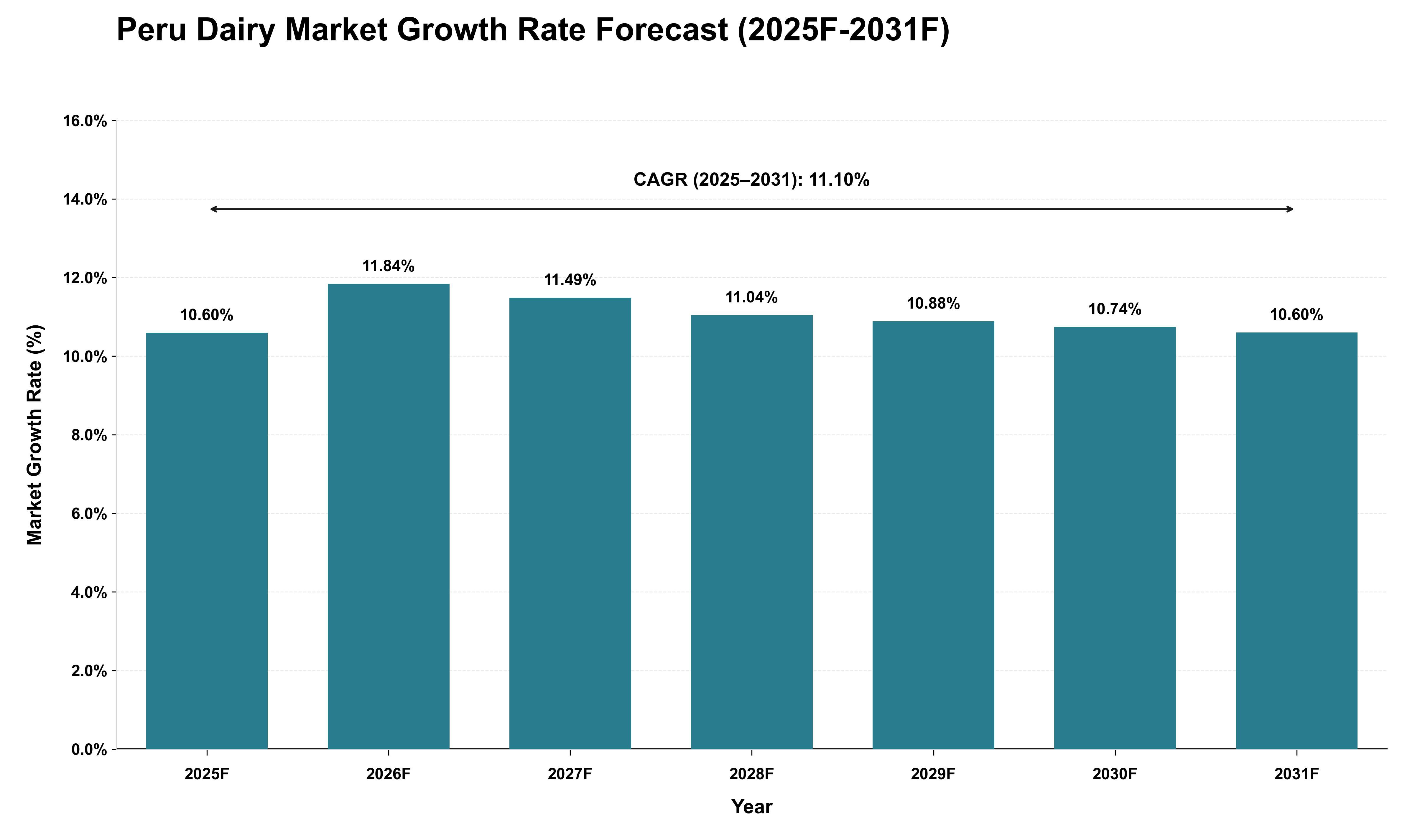 Peru Dairy Market Growth Rate Analysis (2025 - 2031)