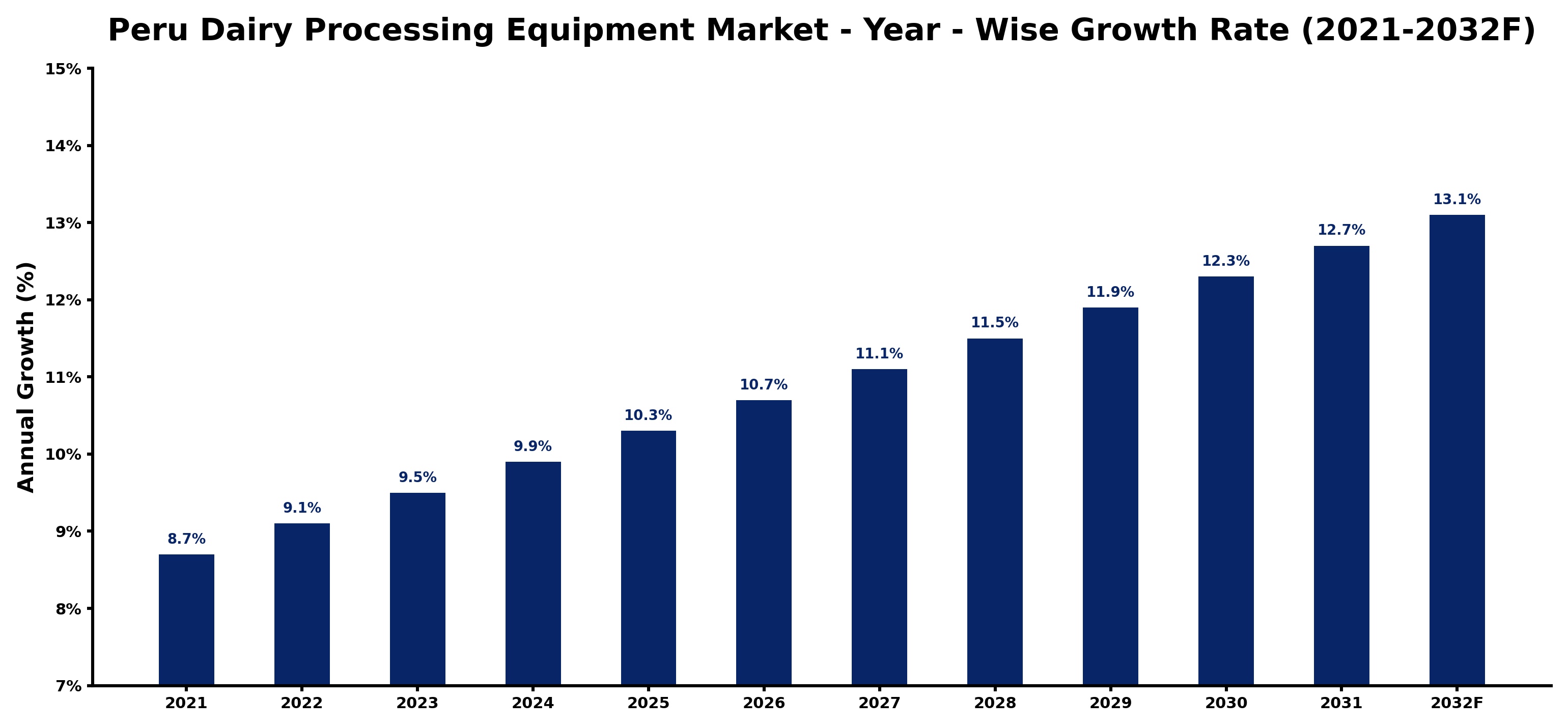 Peru Dairy Processing Equipment Market Year-wise Growth Rate and Key Drivers