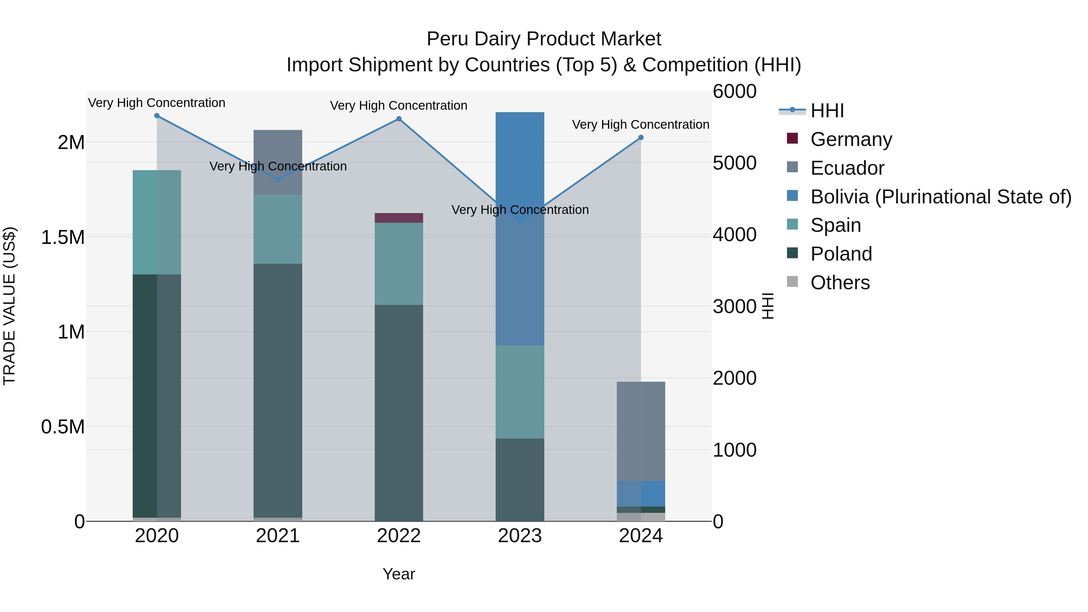Peru Dairy Product Market Top 5 Importing Countries and Market Competition (HHI) Analysis