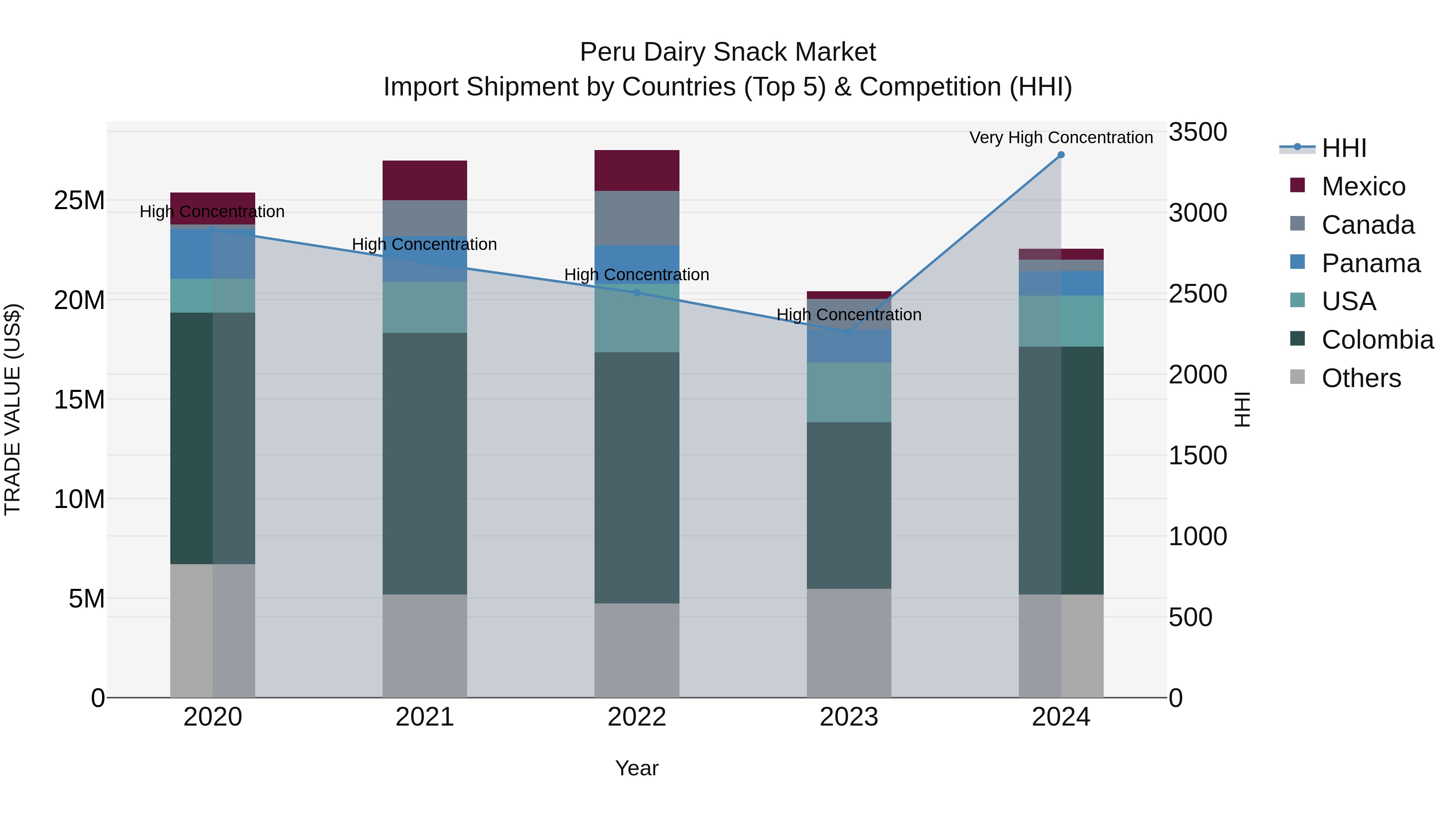 Peru Dairy Snack Market Top 5 Importing Countries and Market Competition (HHI) Analysis