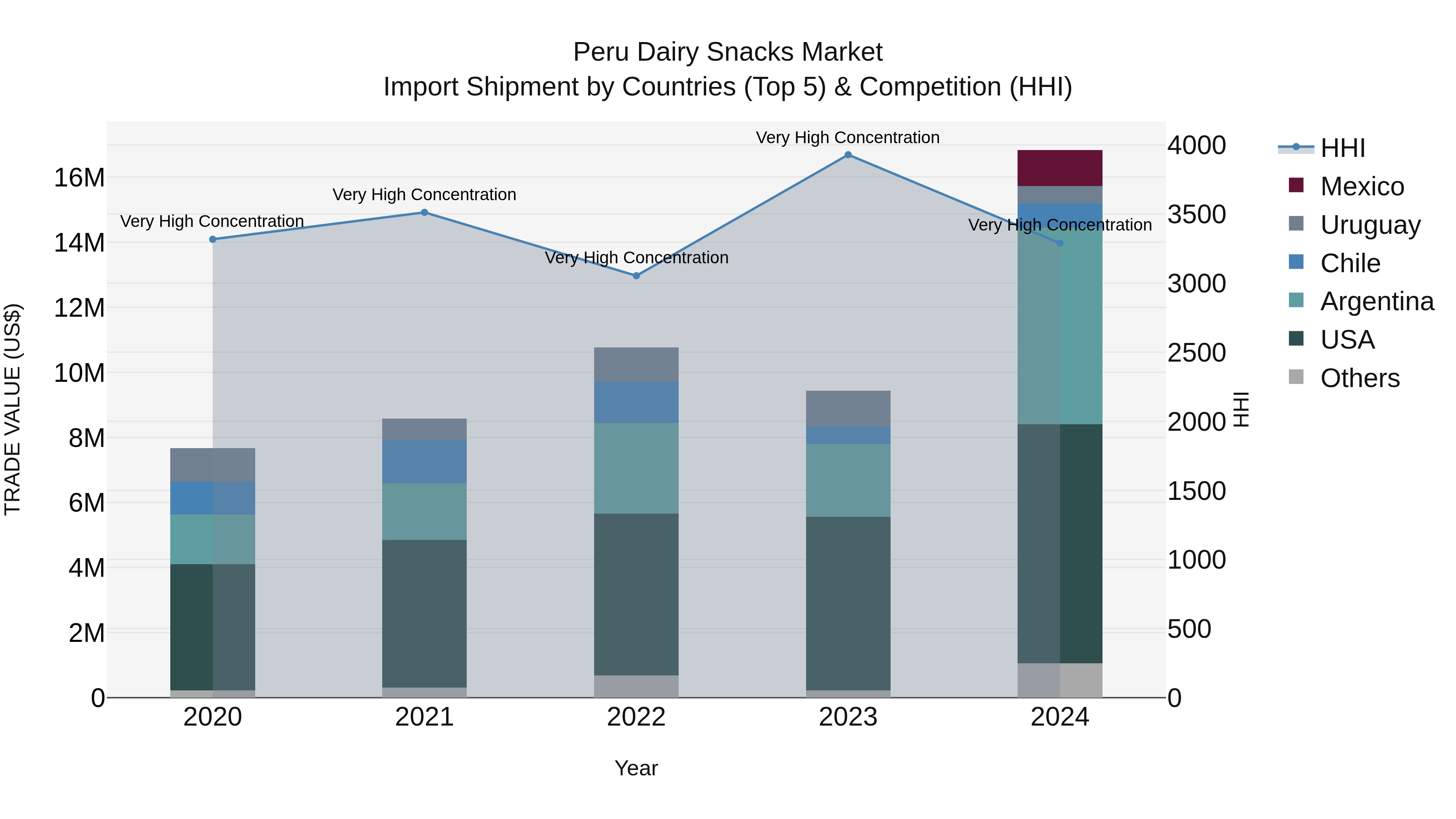 Peru Dairy Snacks Market Top 5 Importing Countries and Market Competition (HHI) Analysis
