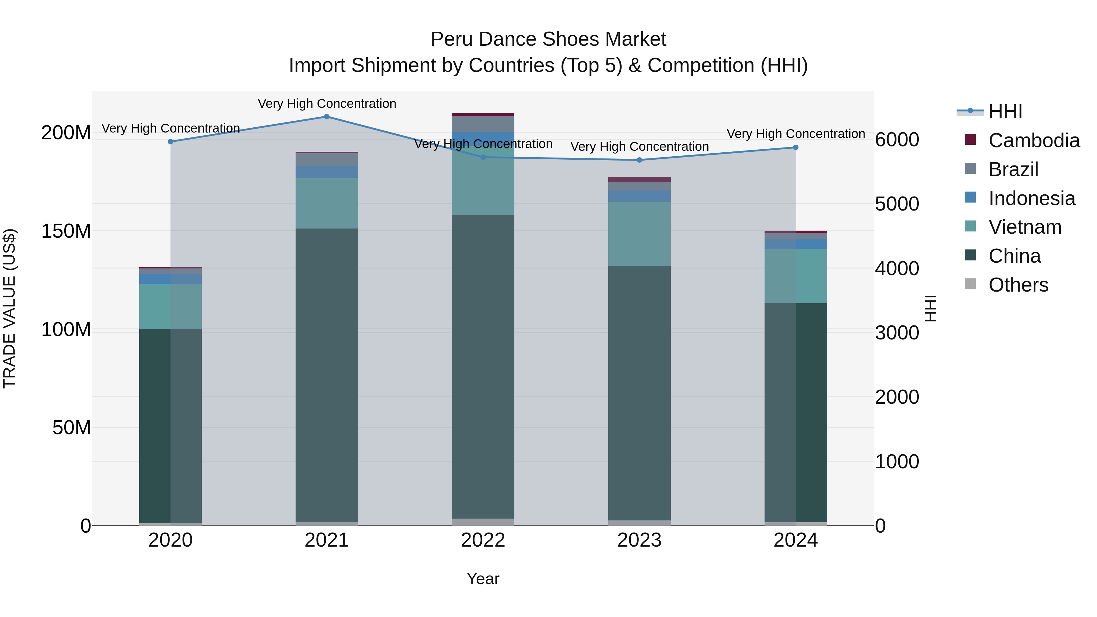 Peru Dance Shoes Market Top 5 Importing Countries and Market Competition (HHI) Analysis