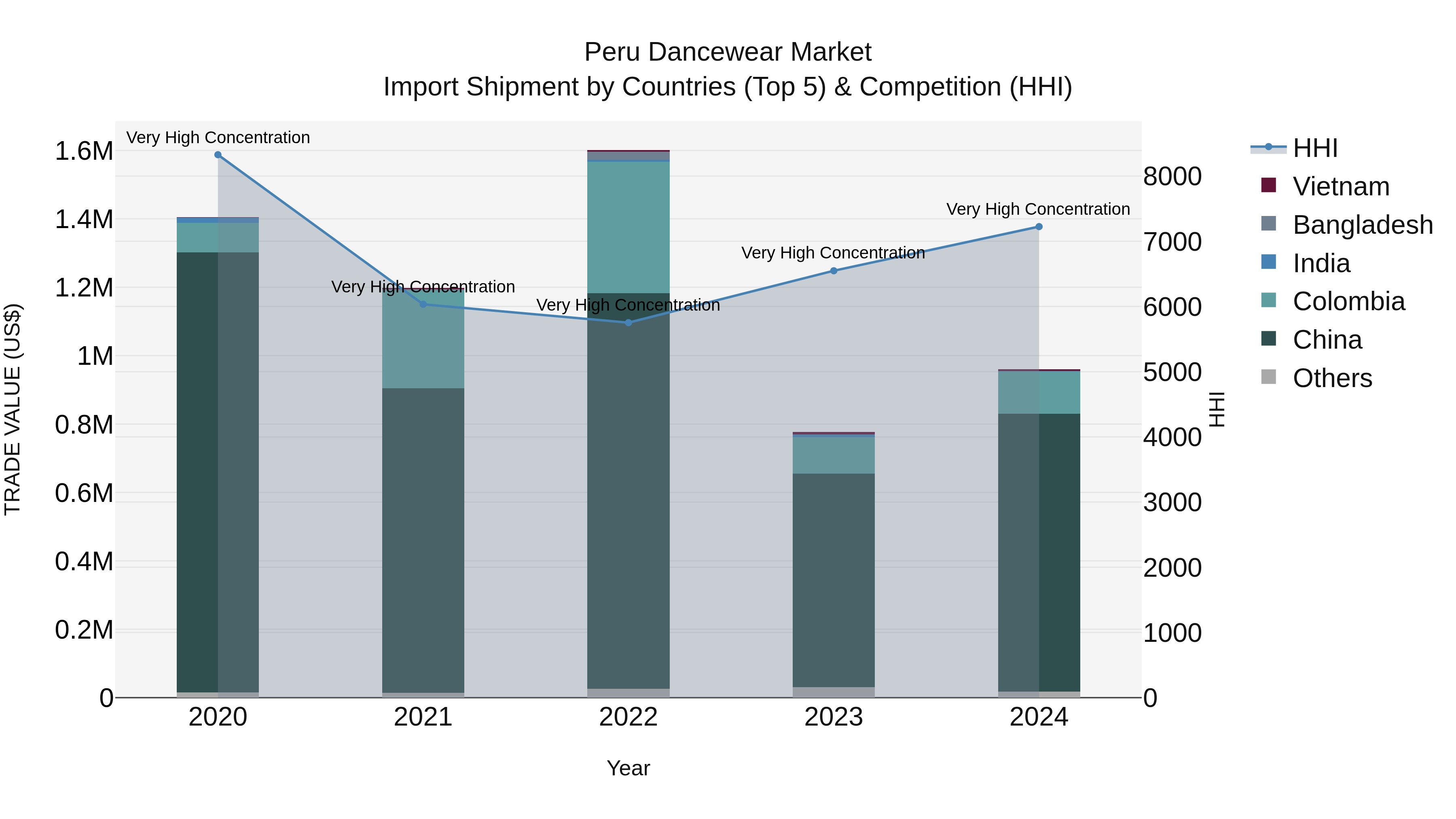 Peru Dancewear Market Top 5 Importing Countries and Market Competition (HHI) Analysis