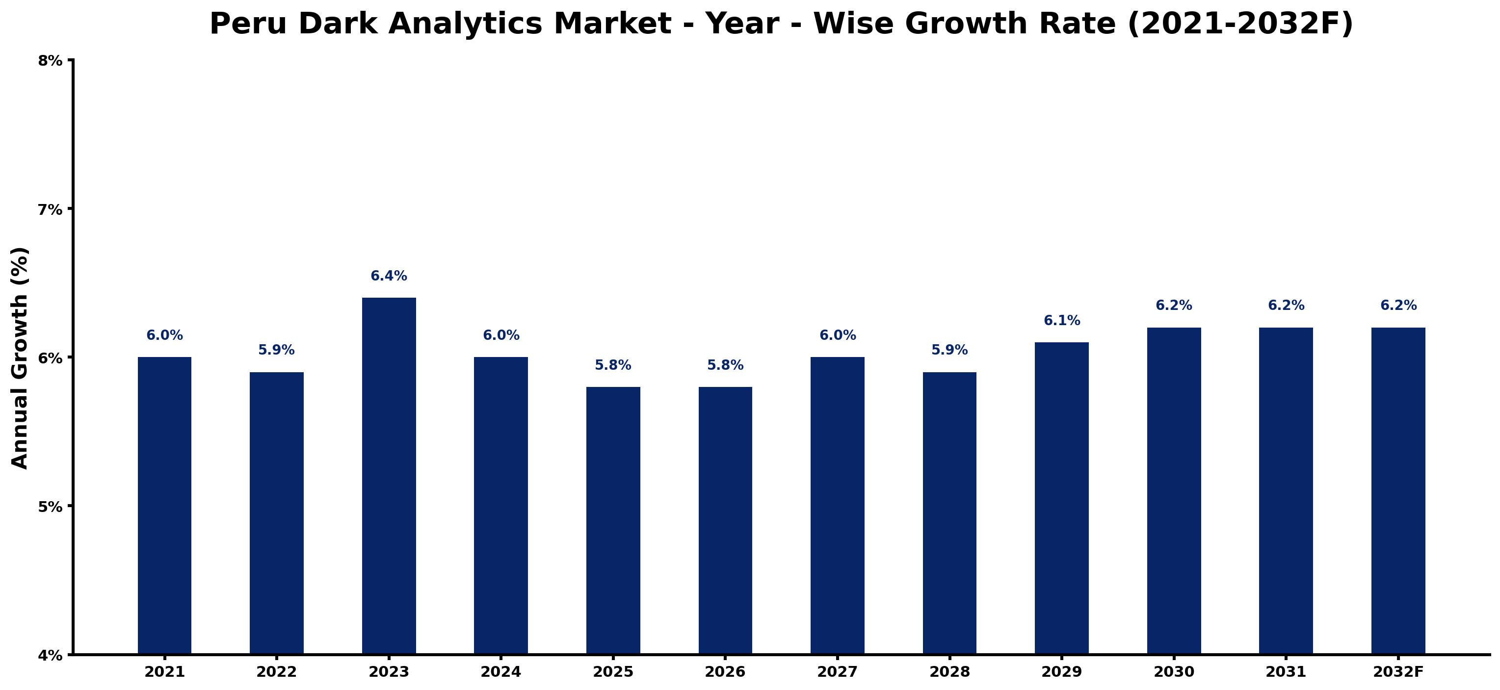 Peru Dark Analytics Market Year-wise Growth Rate and Key Drivers