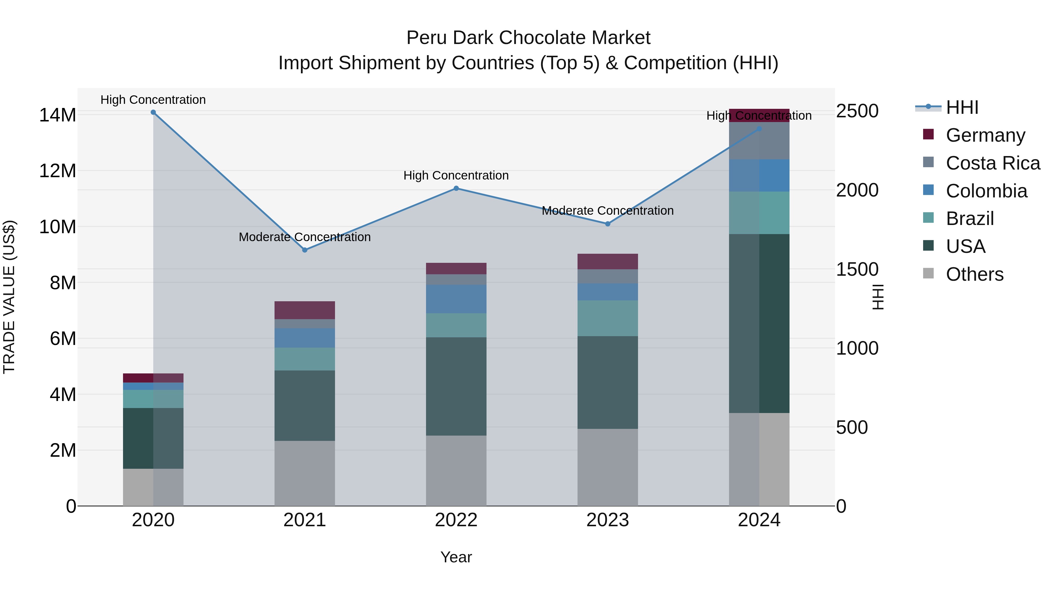 Peru Dark Chocolate Market Top 5 Importing Countries and Market Competition (HHI) Analysis