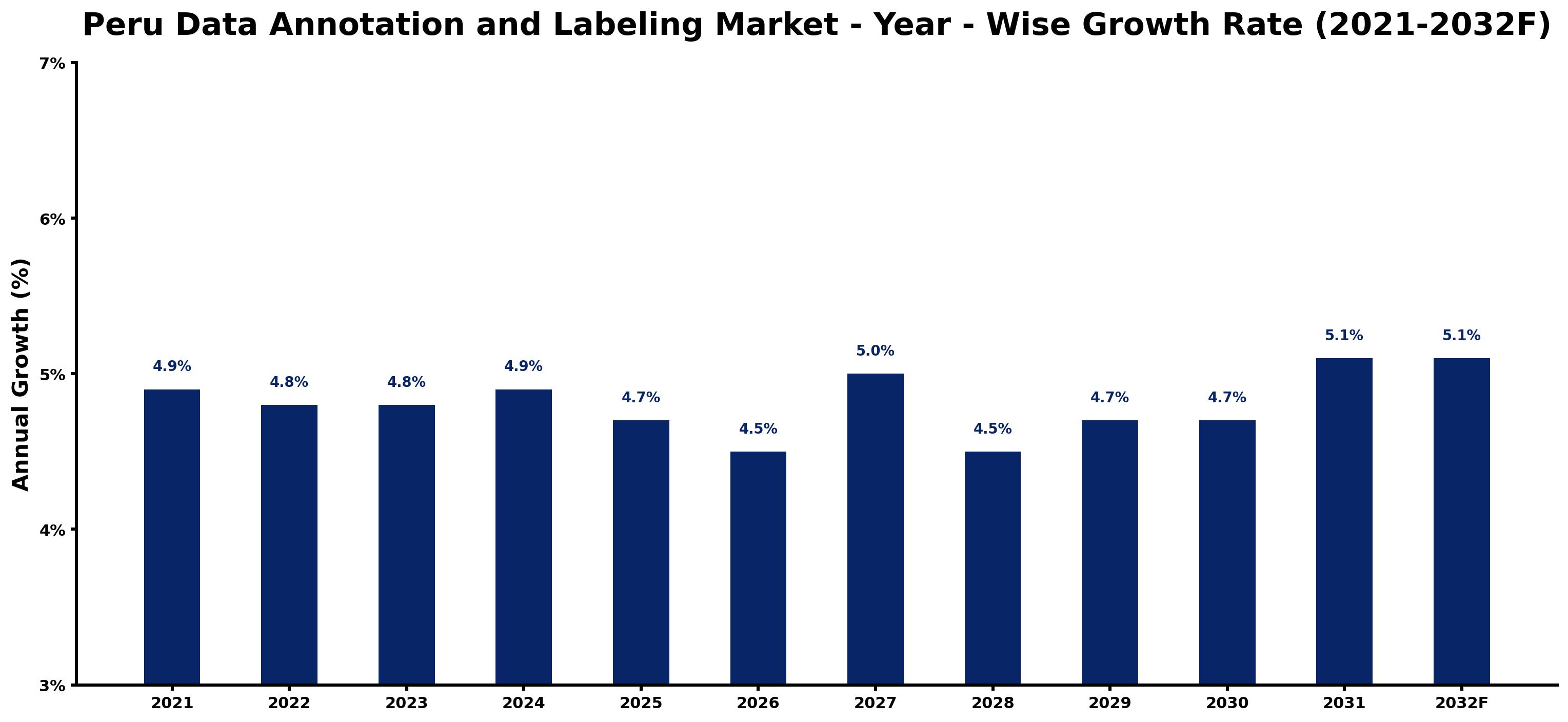 Peru Data Annotation and Labeling Market Year-wise Growth Rate and Key Drivers