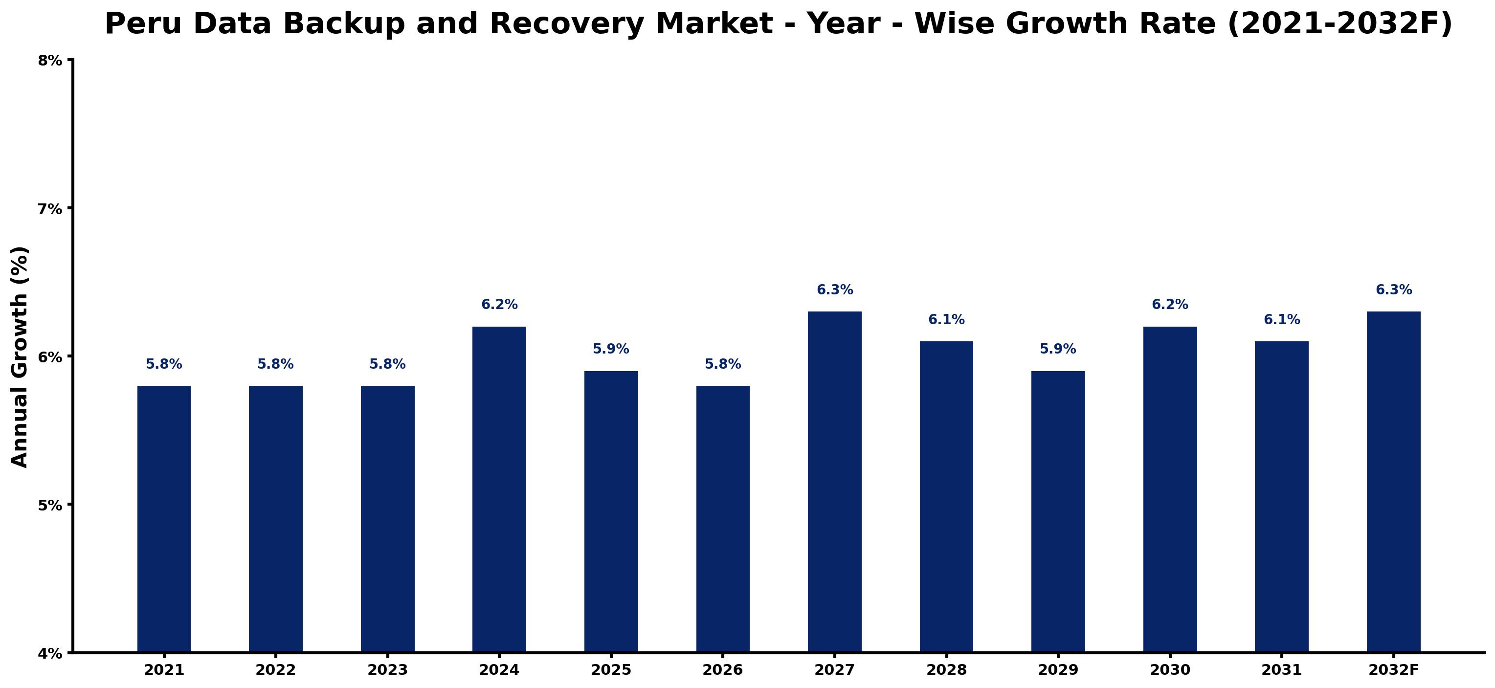 Peru Data Backup and Recovery Market Year-wise Growth Rate and Key Drivers