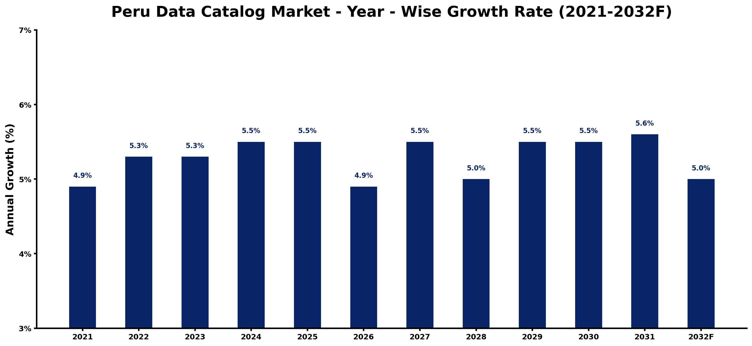 Peru Data Catalog Market Year-wise Growth Rate and Key Drivers