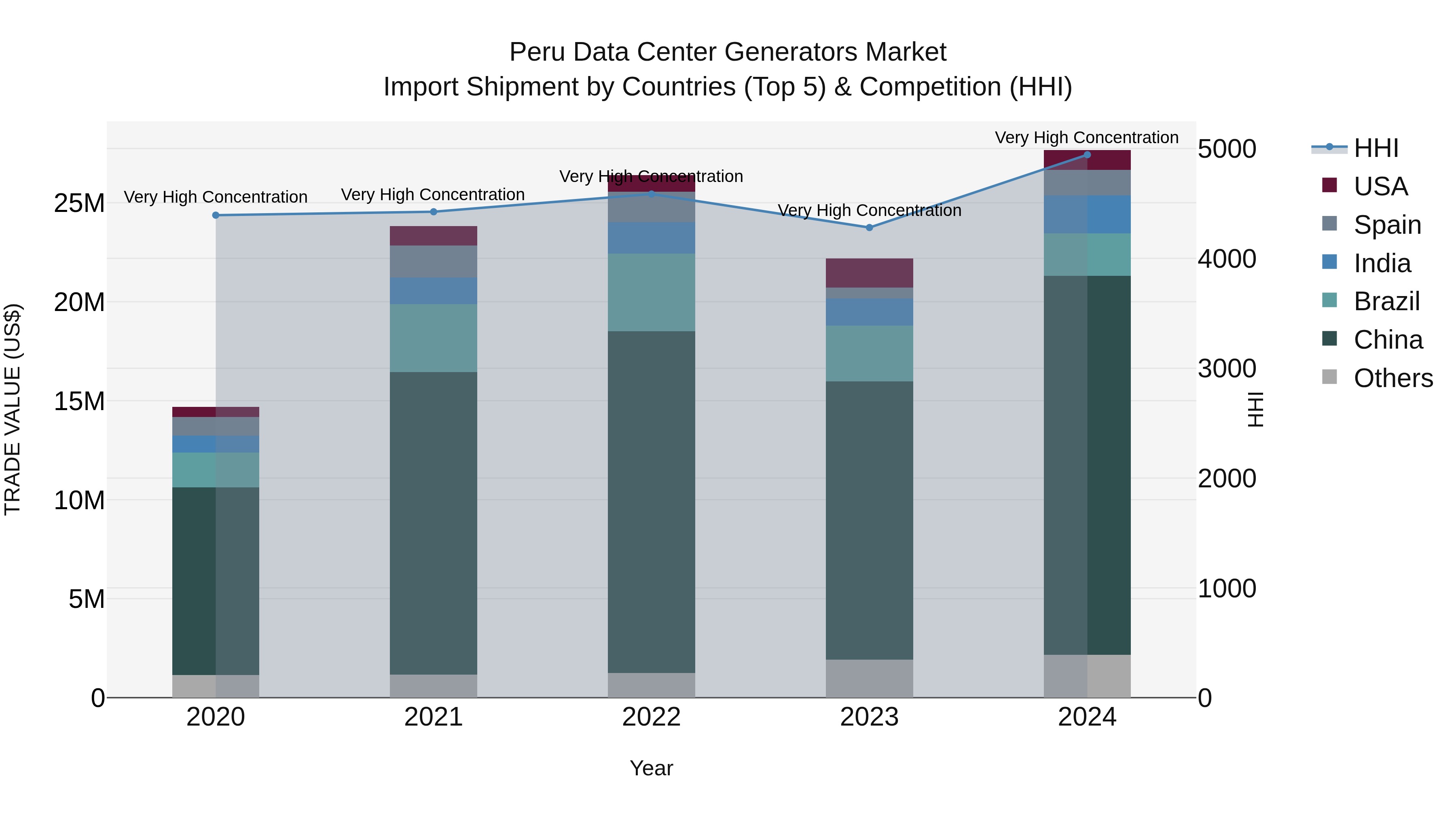 Peru Data Center Generators Market Top 5 Importing Countries and Market Competition (HHI) Analysis