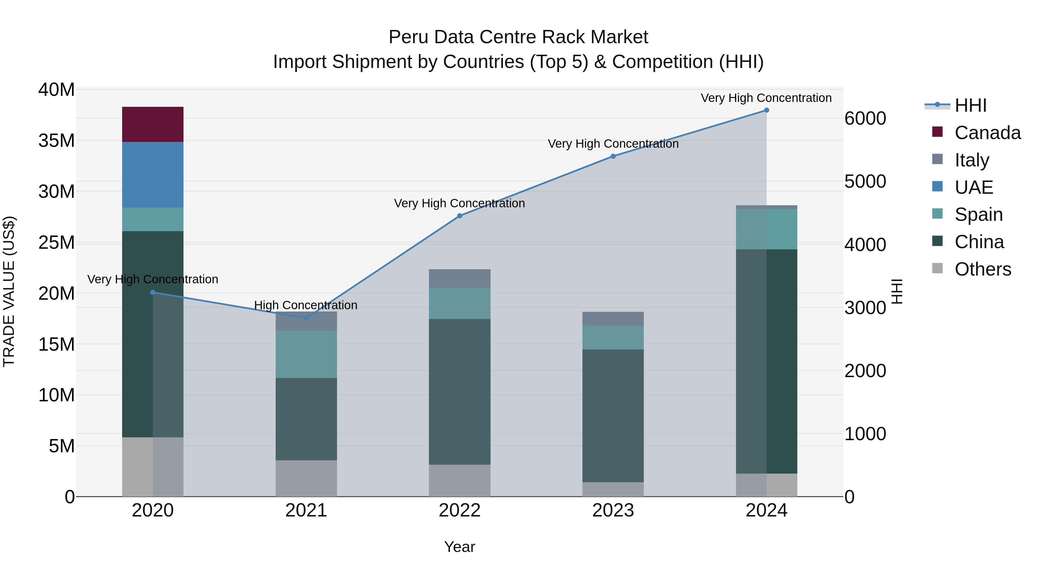 Peru Data Centre Rack Market Top 5 Importing Countries and Market Competition (HHI) Analysis