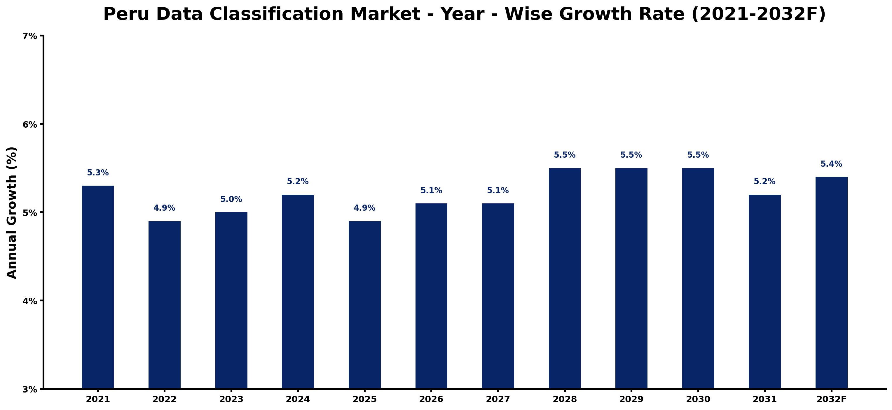 Peru Data Classification Market Year-wise Growth Rate and Key Drivers