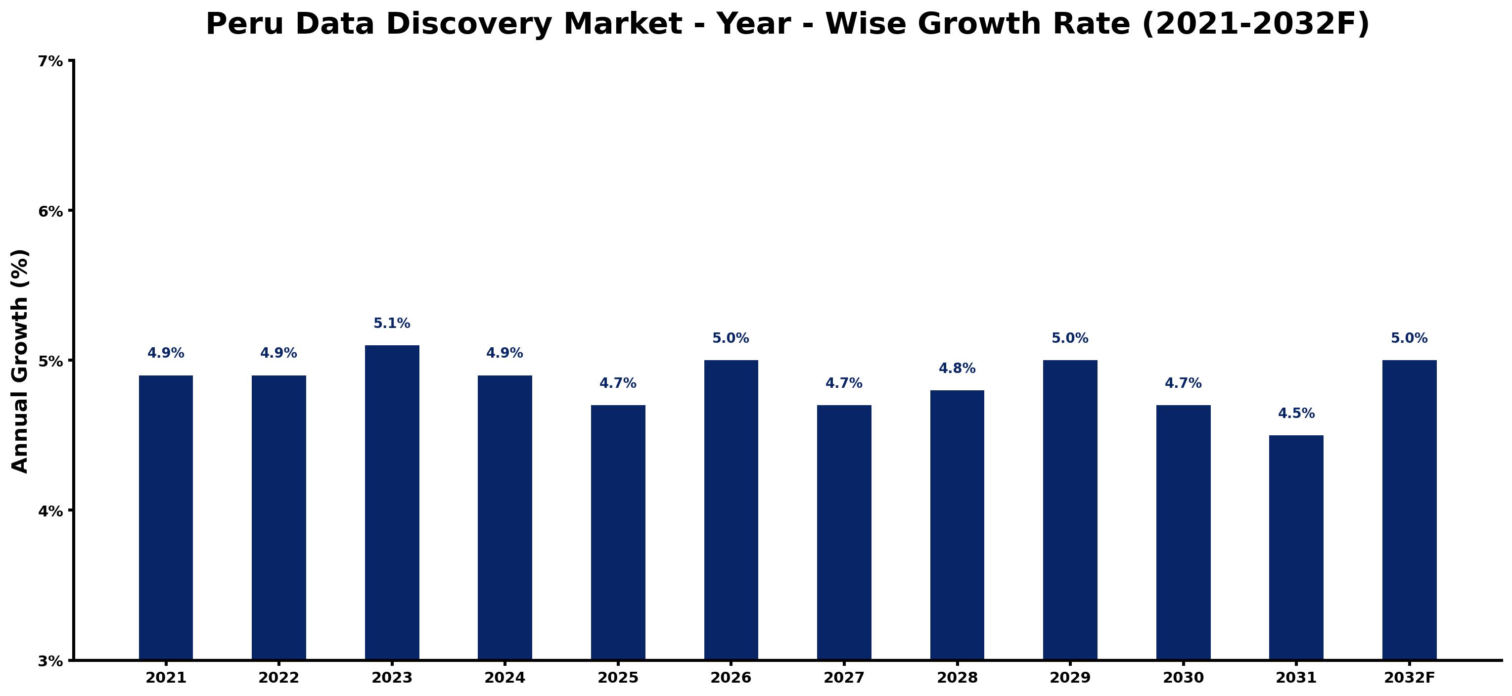 Peru Data Discovery Market Year-wise Growth Rate and Key Drivers