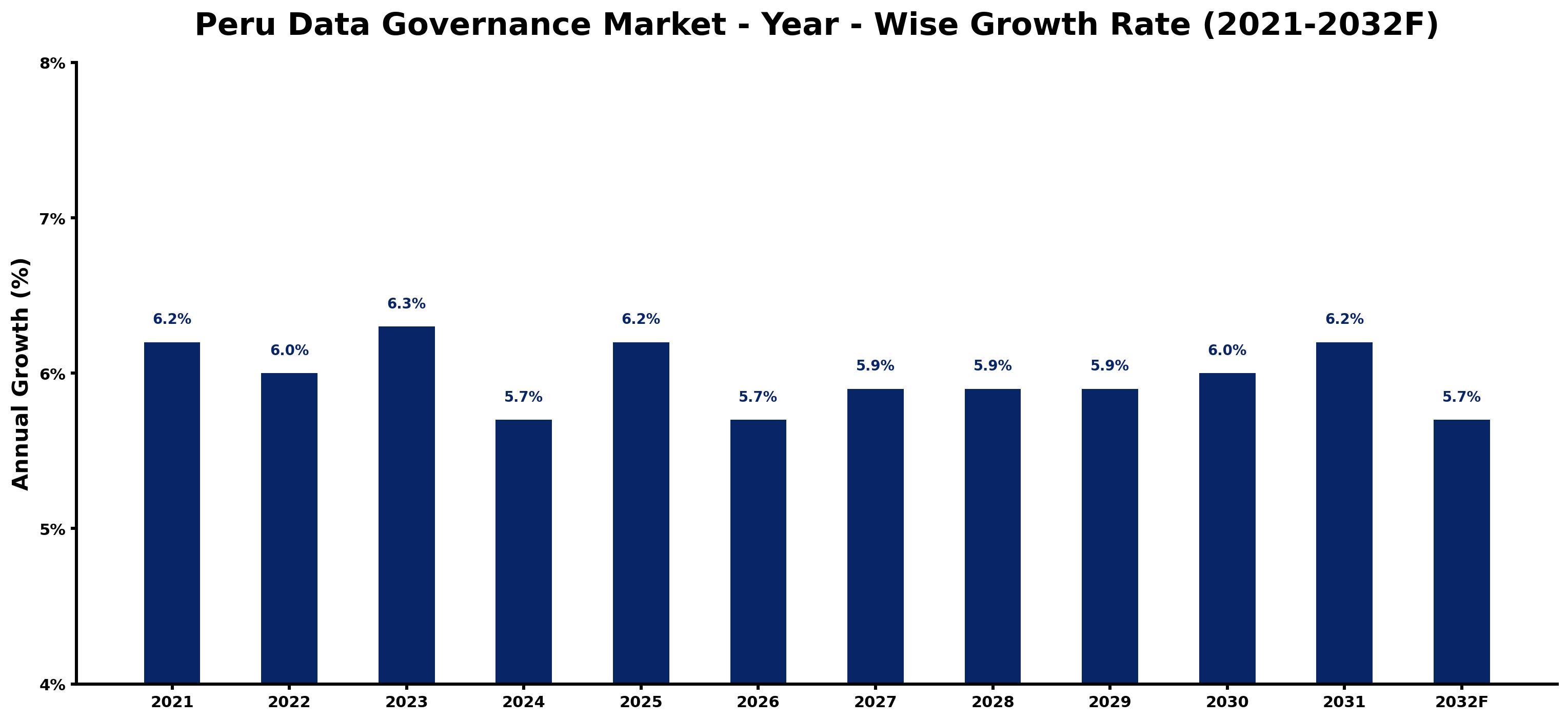 Peru Data Governance Market Year-wise Growth Rate and Key Drivers