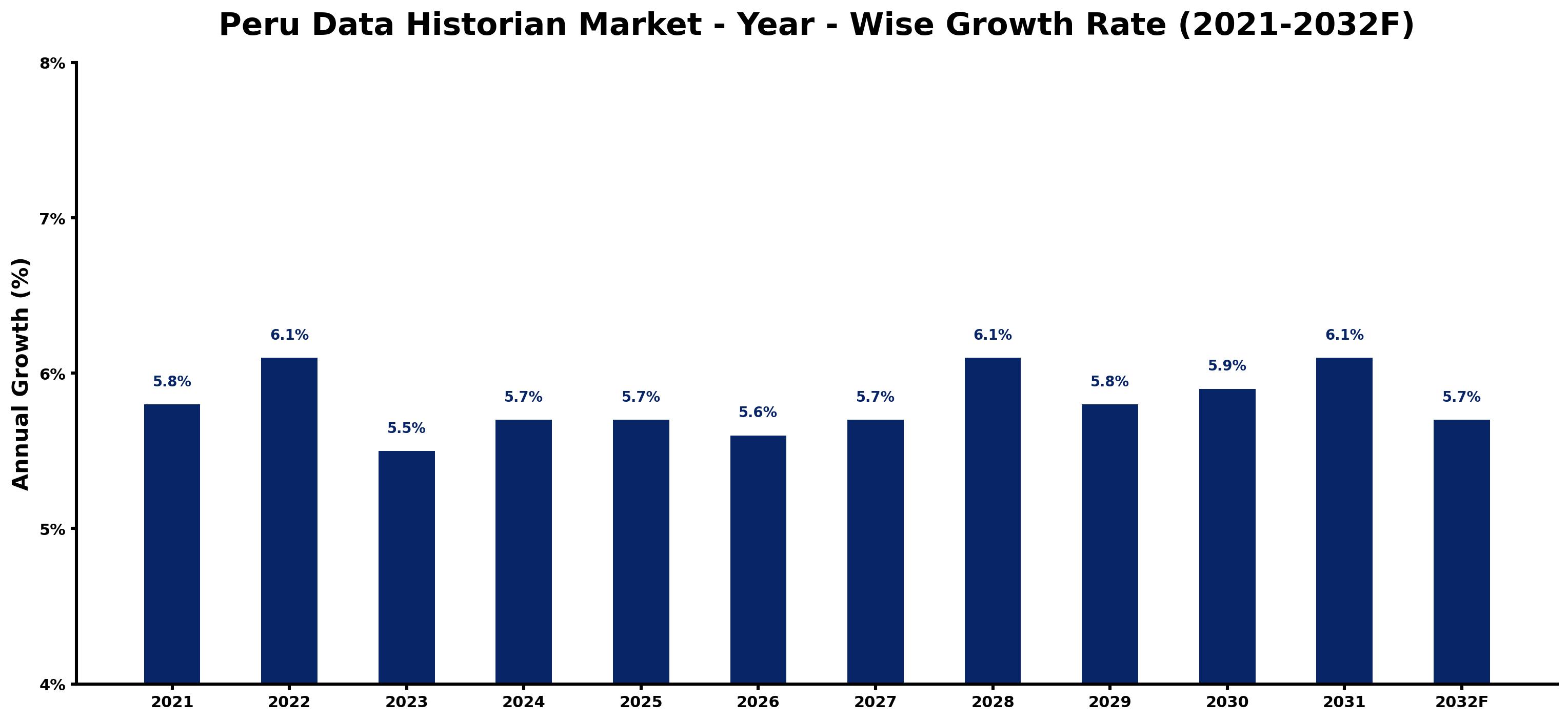 Peru Data Historian Market Year-wise Growth Rate and Key Drivers