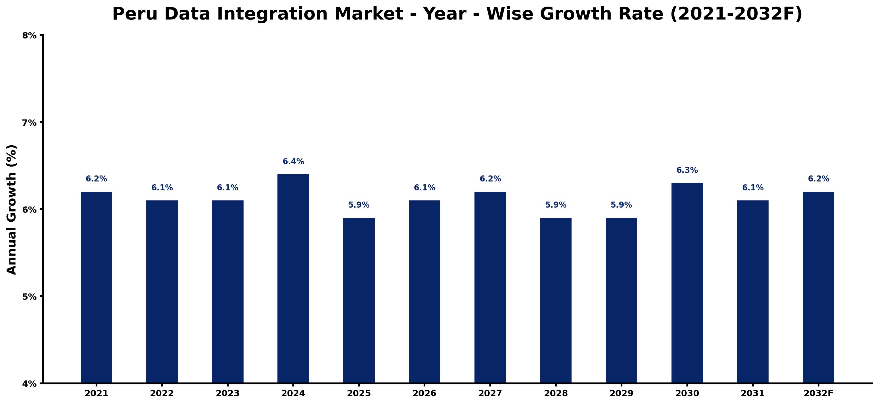 Peru Data Integration Market Year-wise Growth Rate and Key Drivers
