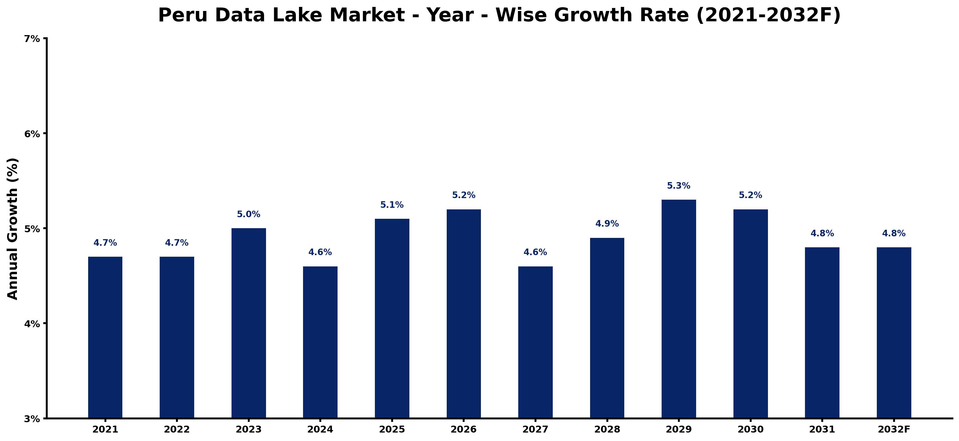 Peru Data Lake Market Year-wise Growth Rate and Key Drivers