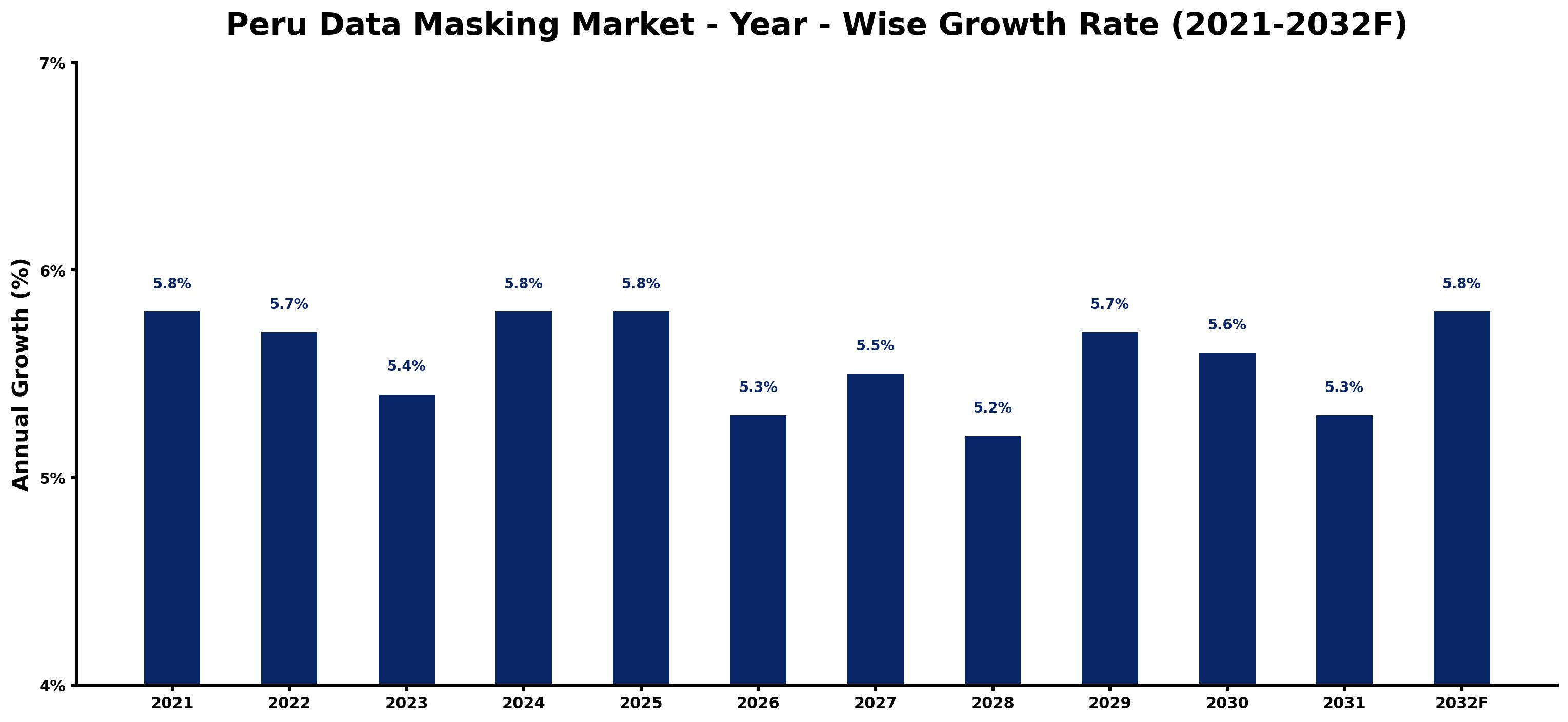 Peru Data Masking Market Year-wise Growth Rate and Key Drivers
