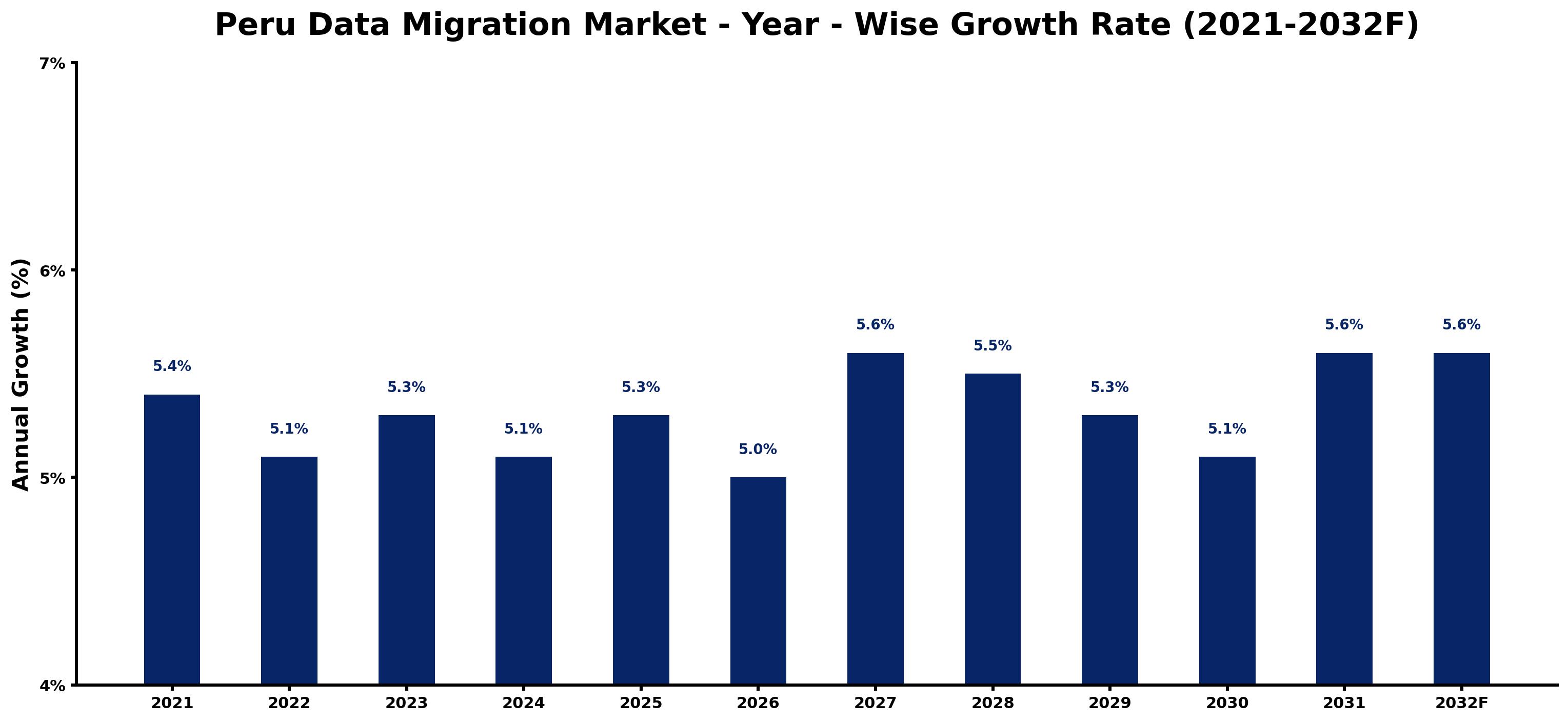 Peru Data Migration Market Year-wise Growth Rate and Key Drivers