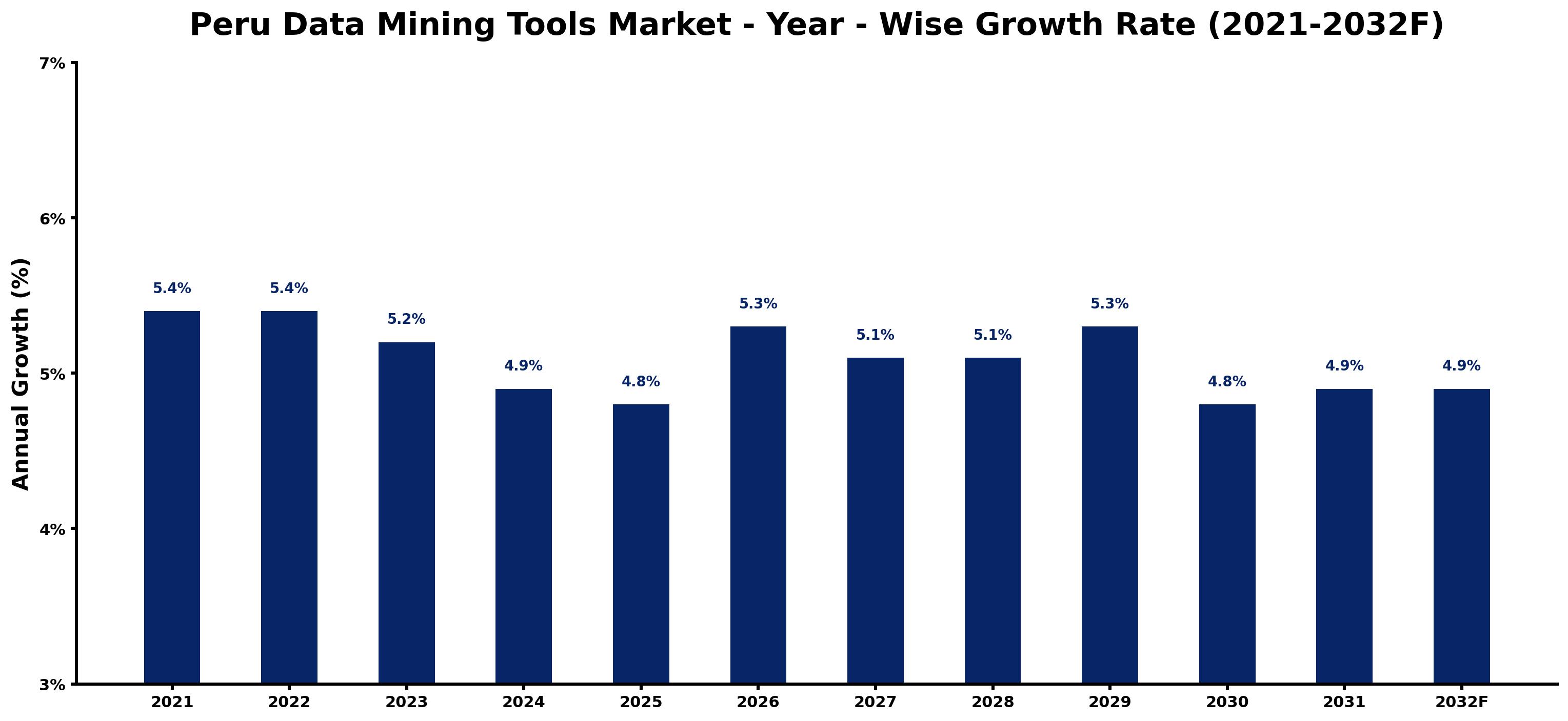 Peru Data Mining Tools Market Year-wise Growth Rate and Key Drivers