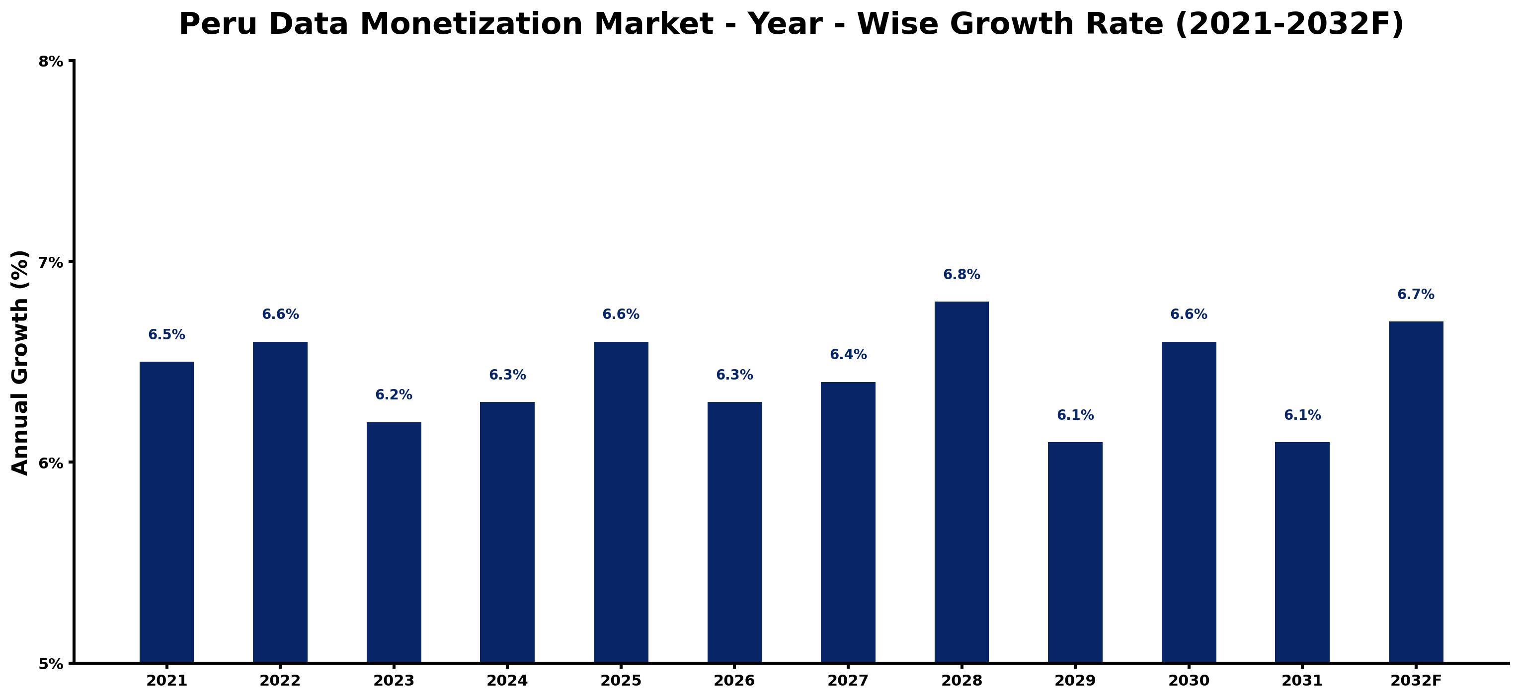 Peru Data Monetization Market Year-wise Growth Rate and Key Drivers