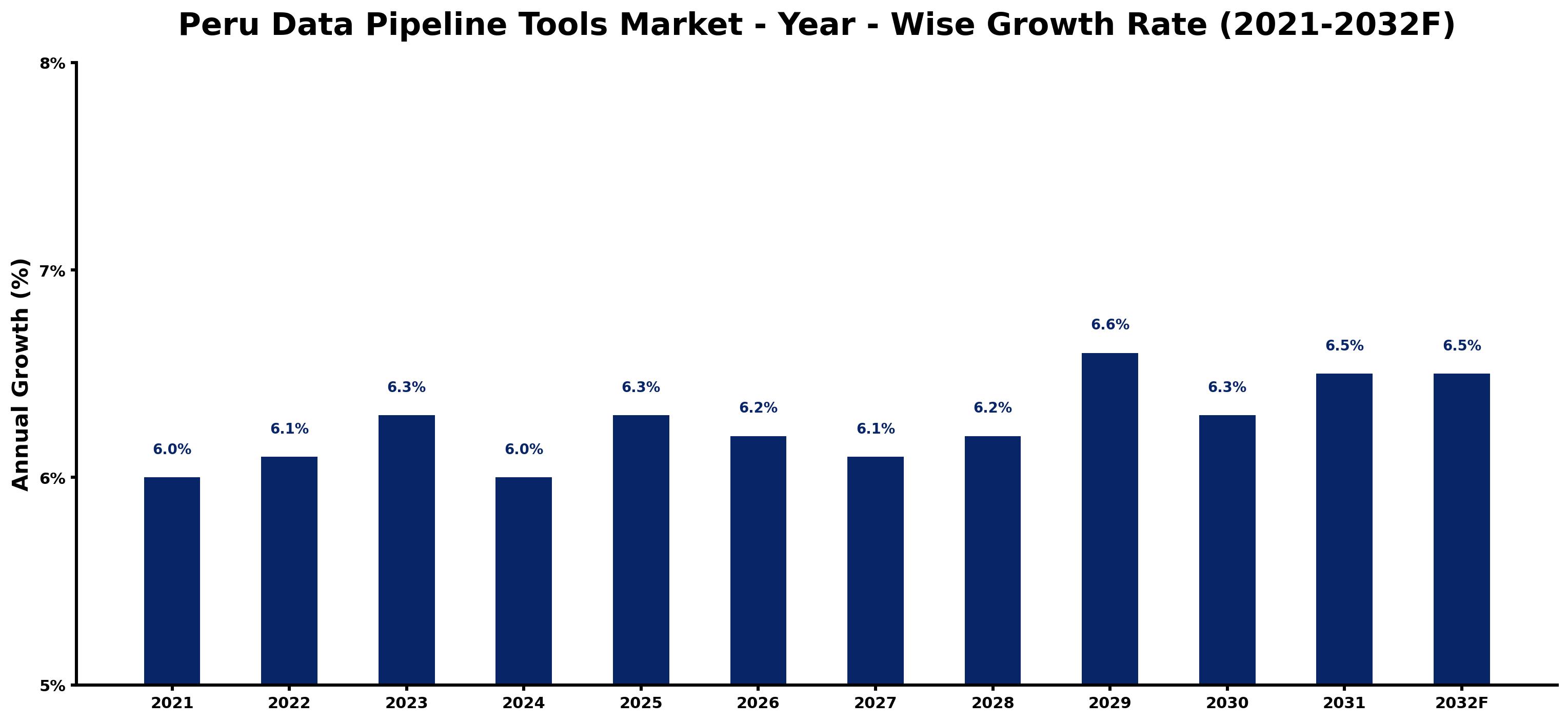 Peru Data Pipeline Tools Market Year-wise Growth Rate and Key Drivers