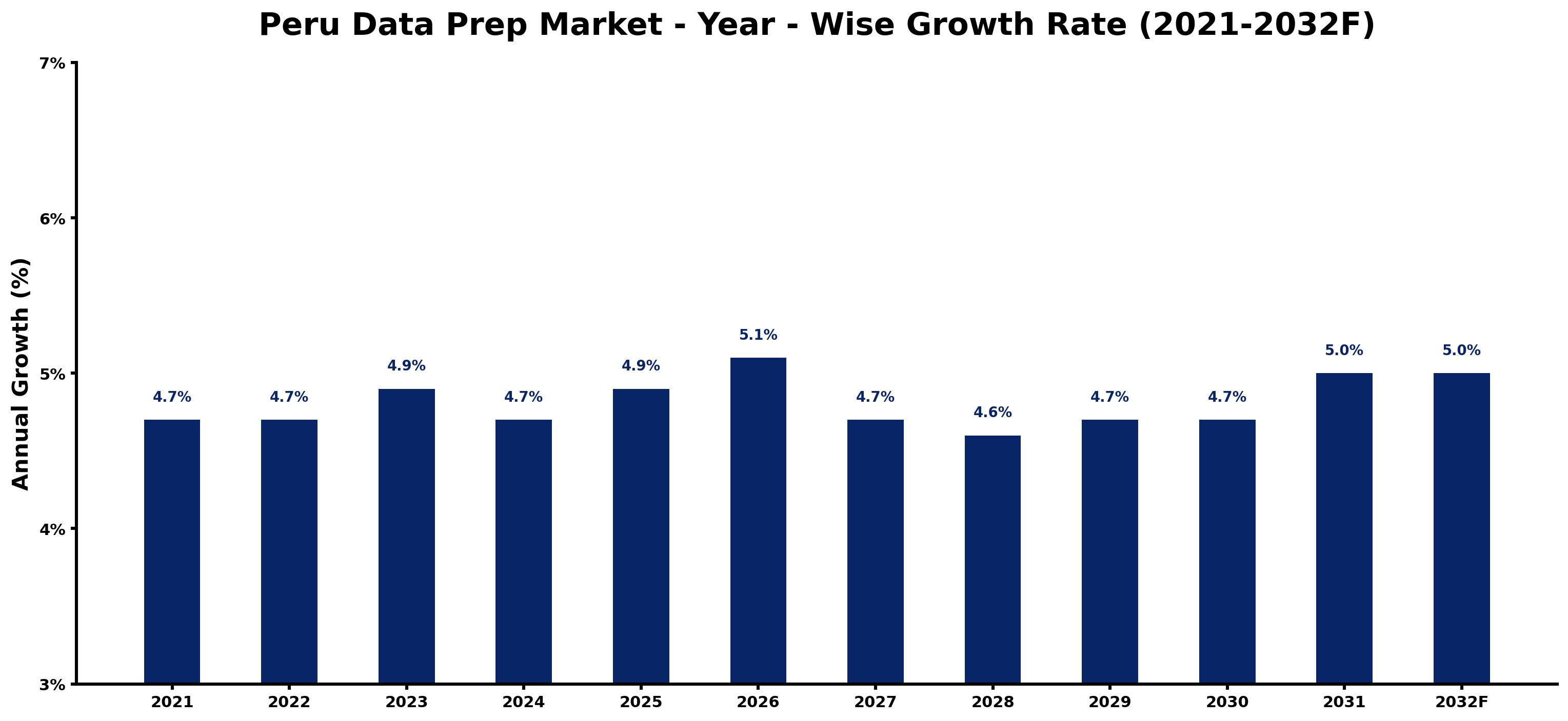 Peru Data Prep Market Year-wise Growth Rate and Key Drivers