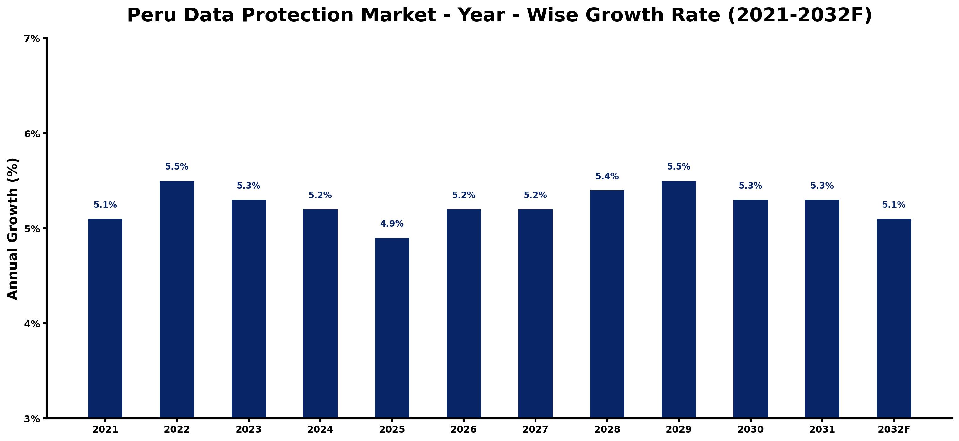 Peru Data Protection Market Year-wise Growth Rate and Key Drivers