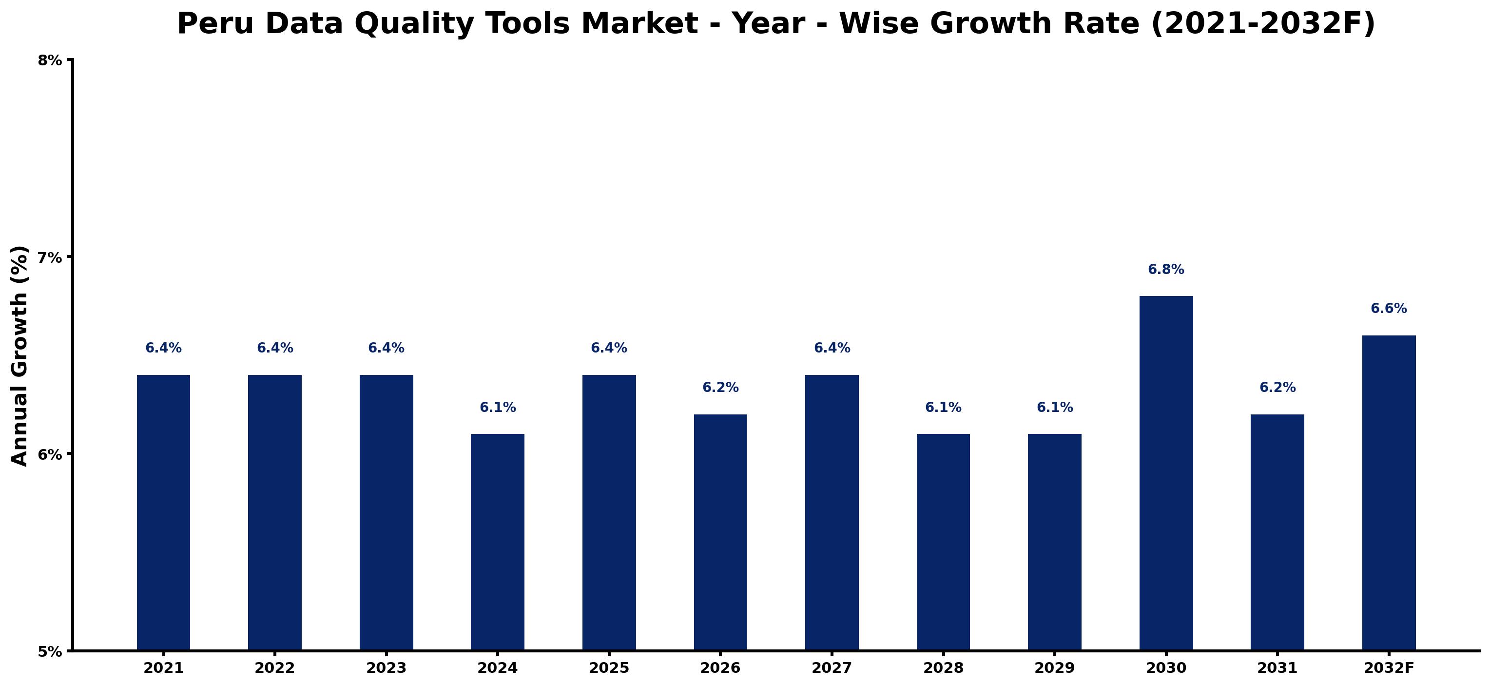Peru Data Quality Tools Market Year-wise Growth Rate and Key Drivers