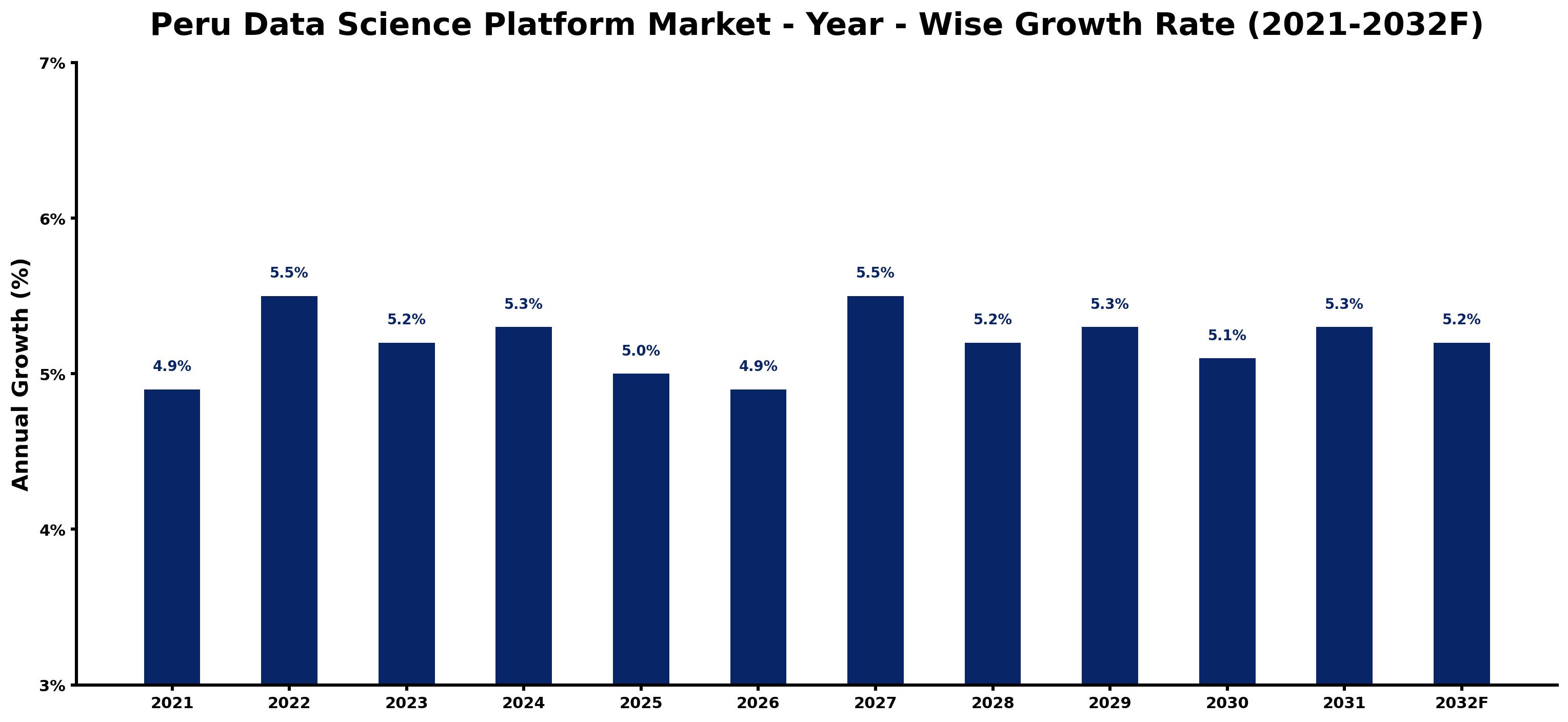 Peru Data Science Platform Market Year-wise Growth Rate and Key Drivers