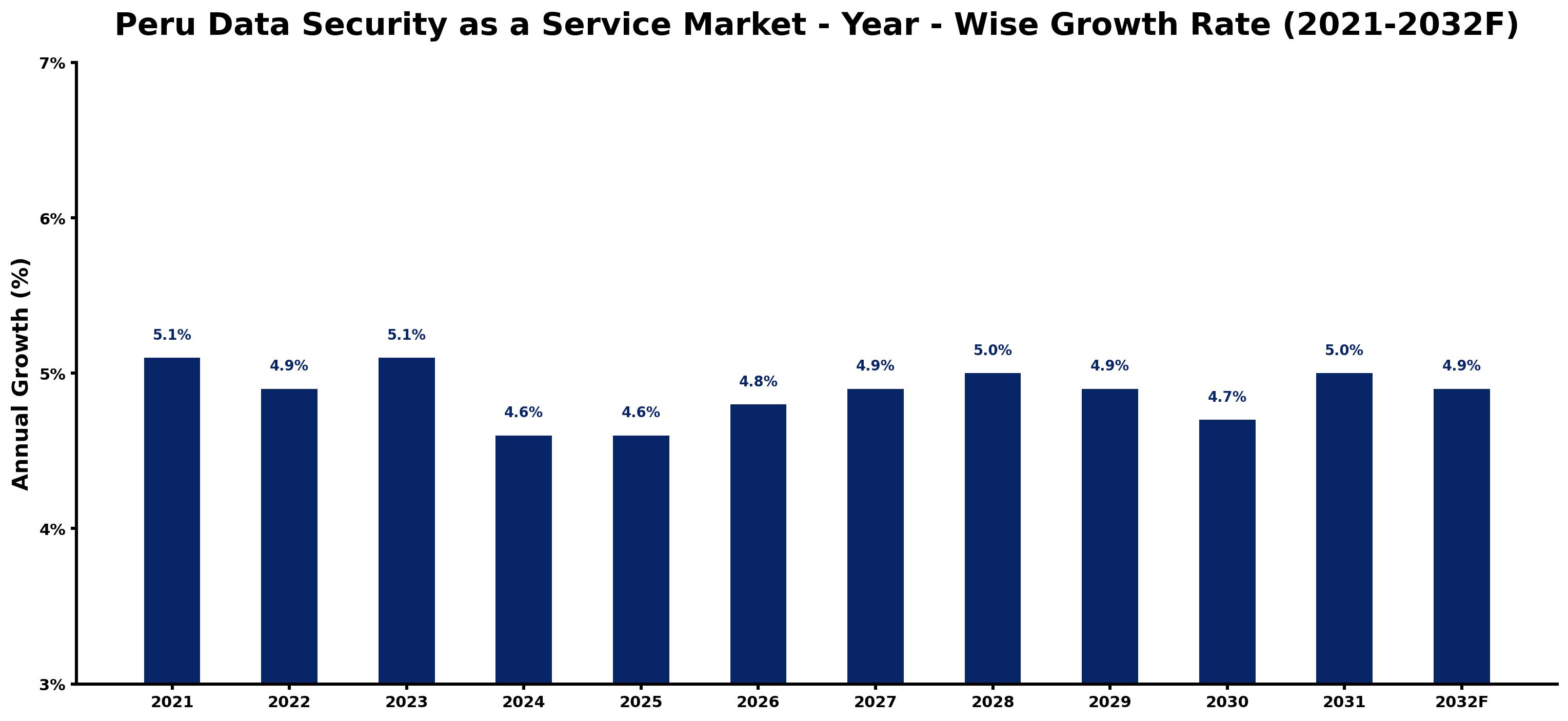 Peru Data Security as a Service Market Year-wise Growth Rate and Key Drivers
