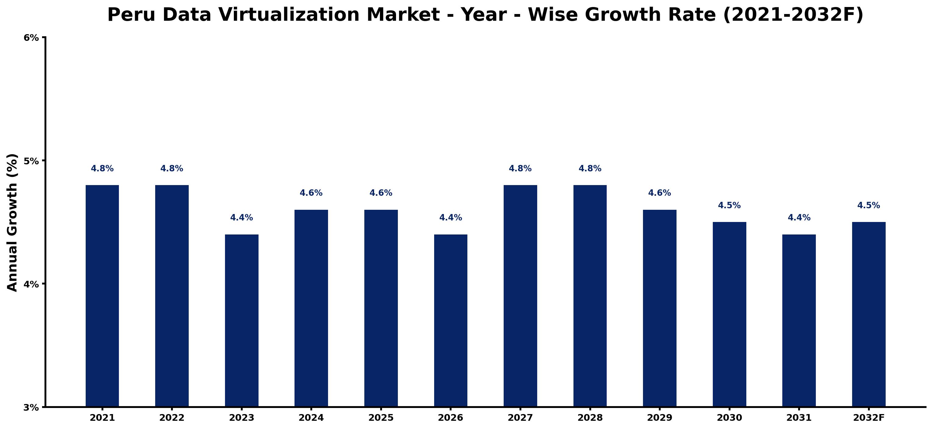 Peru Data Virtualization Market Year-wise Growth Rate and Key Drivers