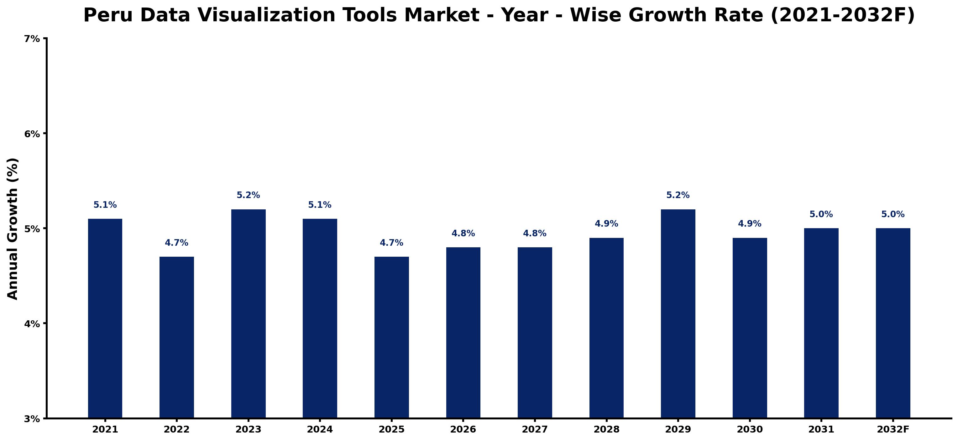 Peru Data Visualization Tools Market Year-wise Growth Rate and Key Drivers