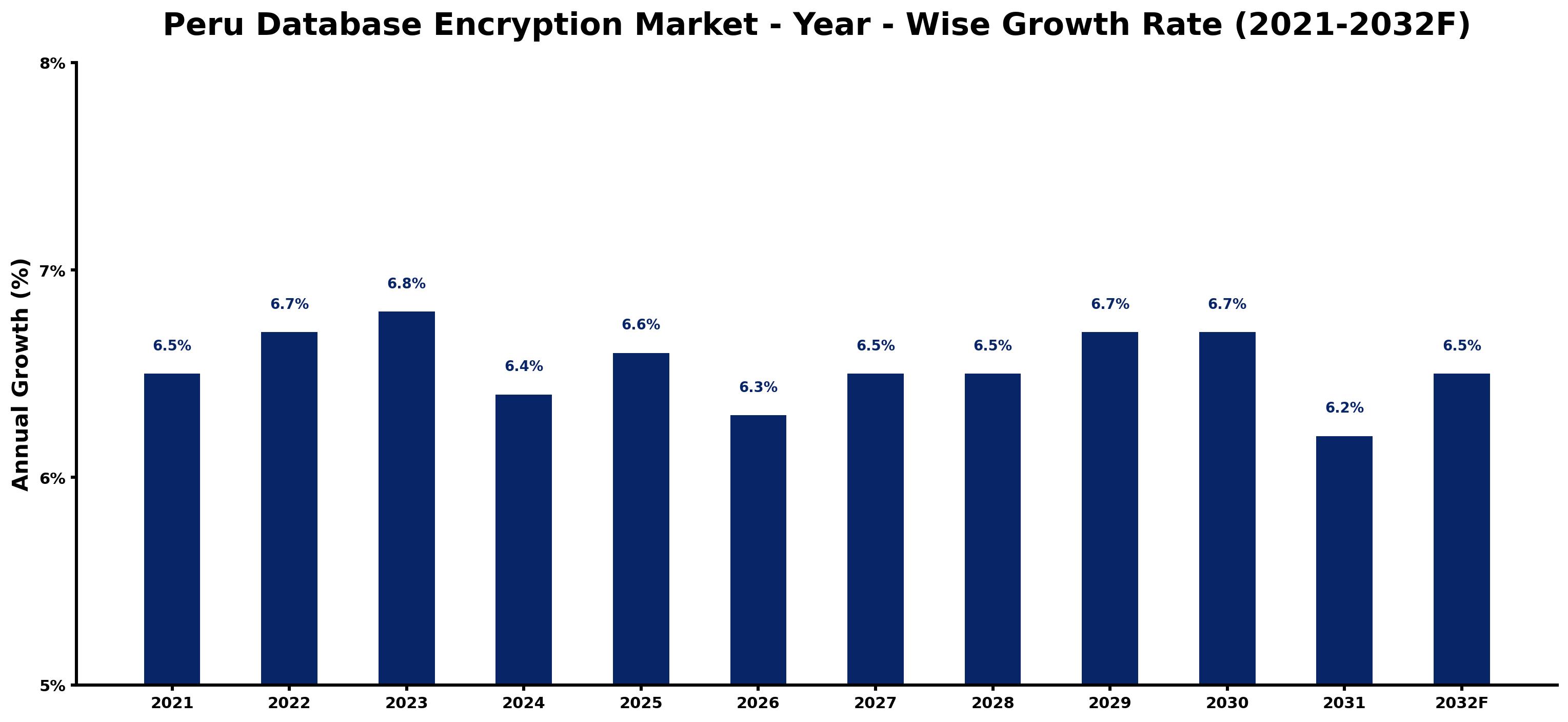 Peru Database Encryption Market Year-wise Growth Rate and Key Drivers