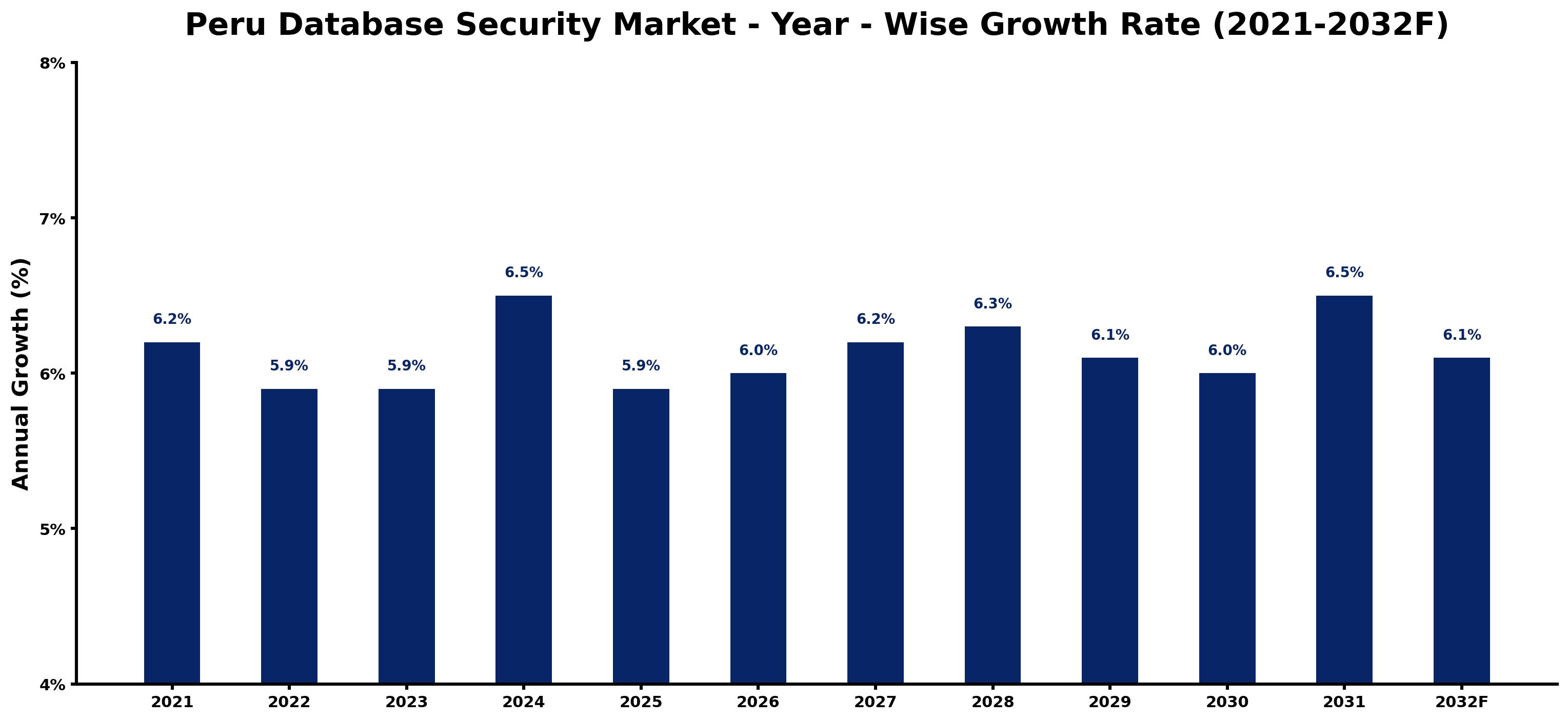 Peru Database Security Market Year-wise Growth Rate and Key Drivers