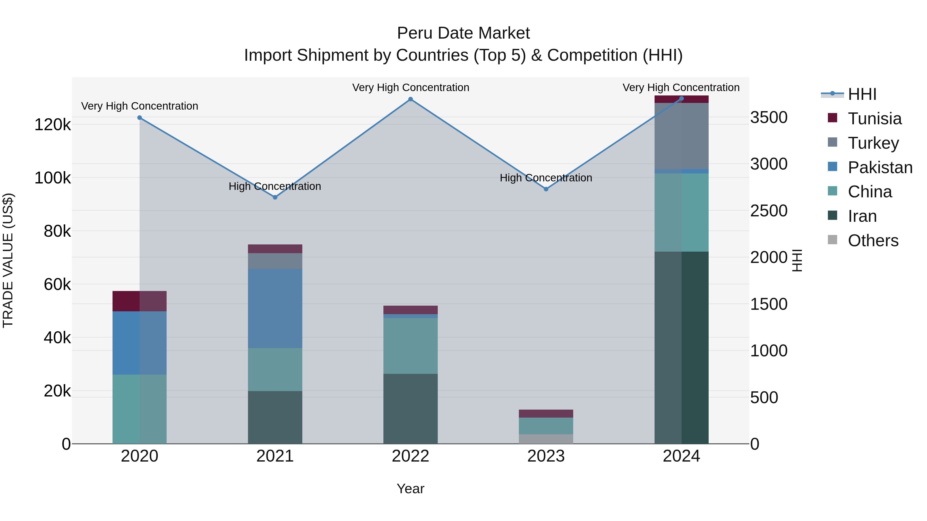 Peru Date Market Top 5 Importing Countries and Market Competition (HHI) Analysis