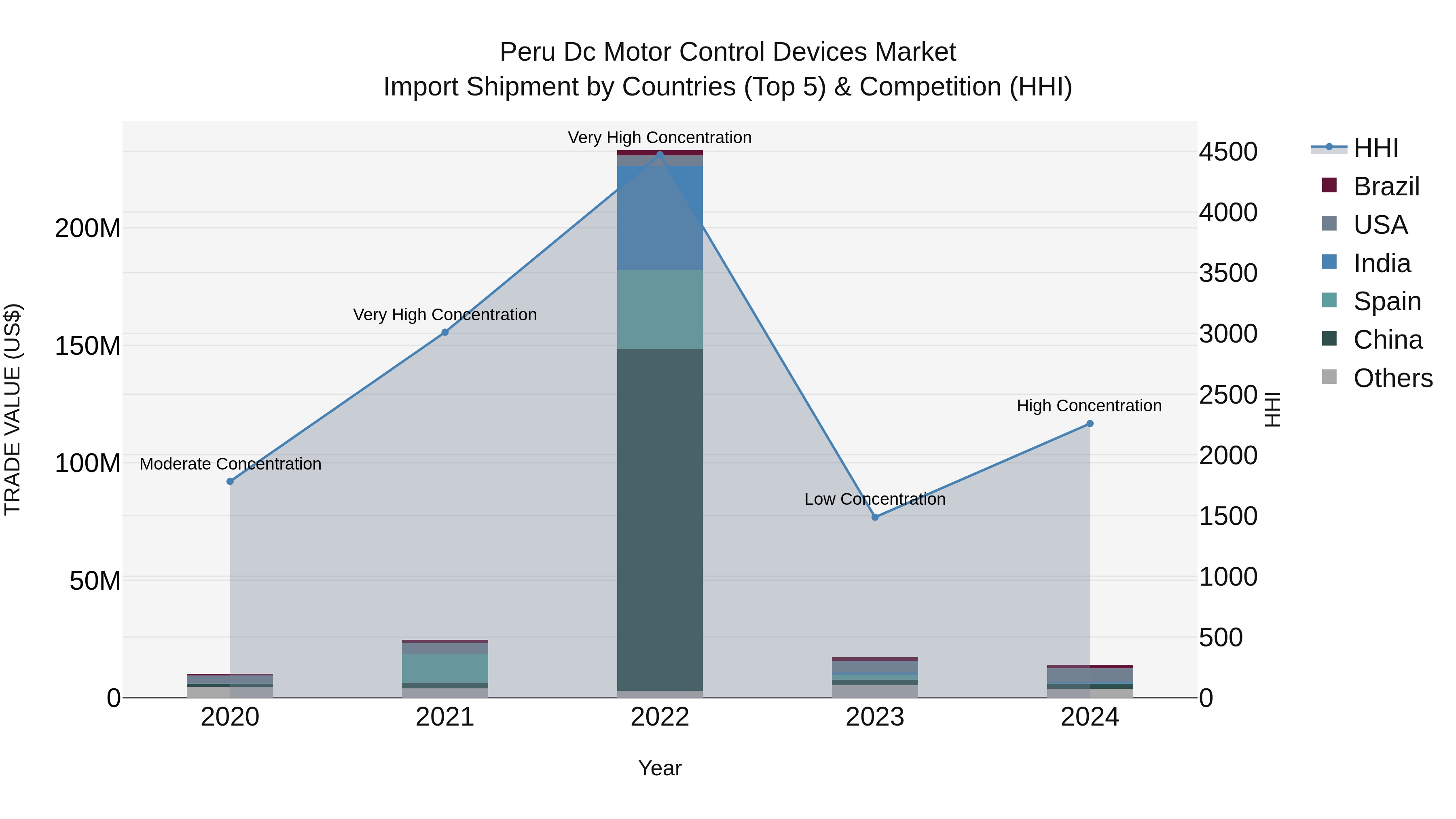 Peru Dc Motor Control Devices Market Top 5 Importing Countries and Market Competition (HHI) Analysis