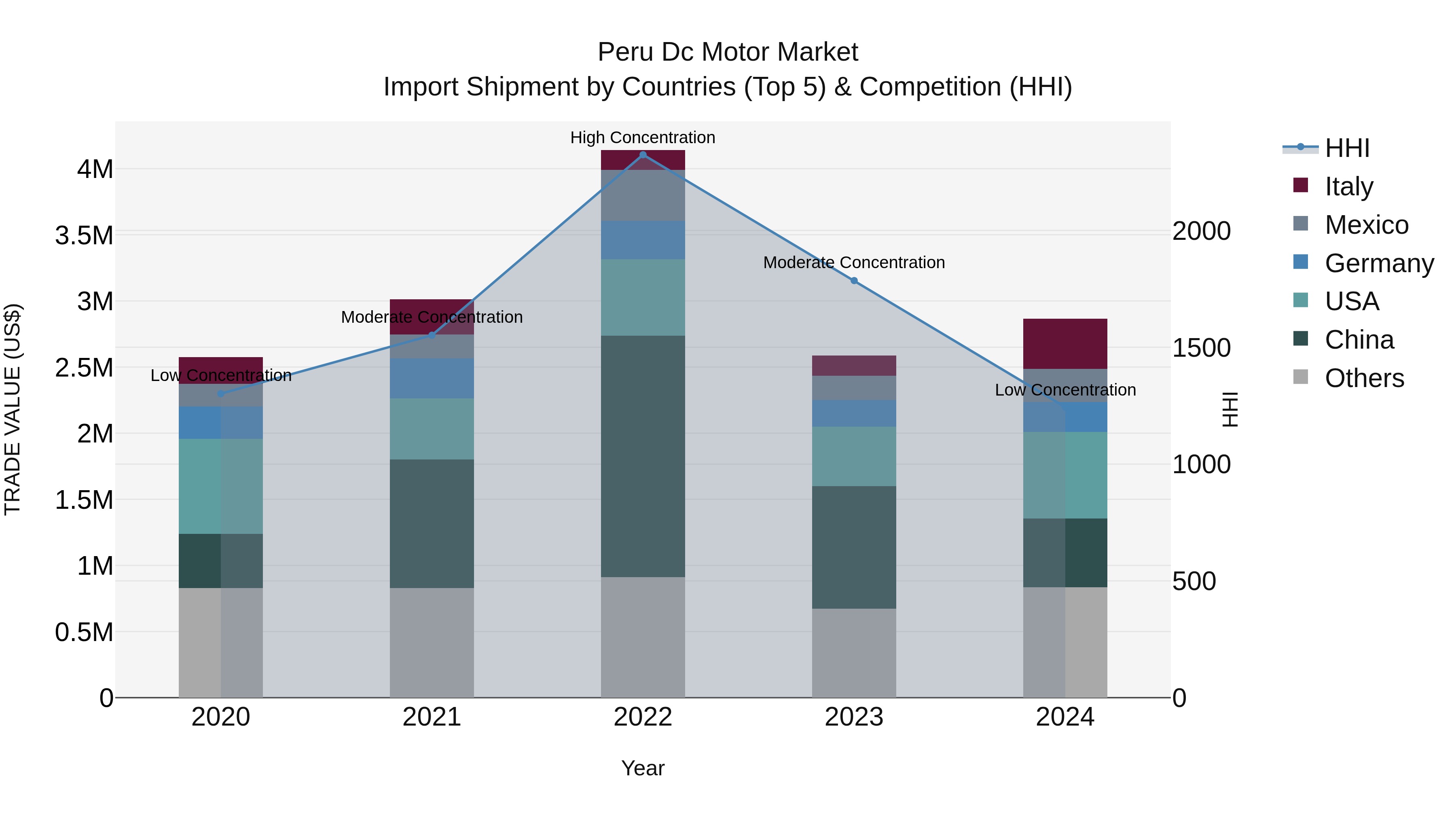 Peru Dc Motor Market Top 5 Importing Countries and Market Competition (HHI) Analysis