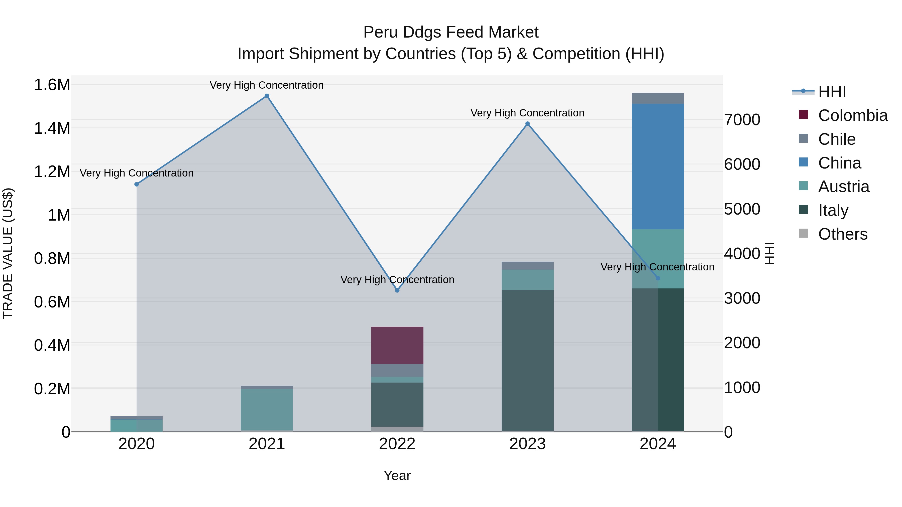 Peru Ddgs Feed Market Top 5 Importing Countries and Market Competition (HHI) Analysis