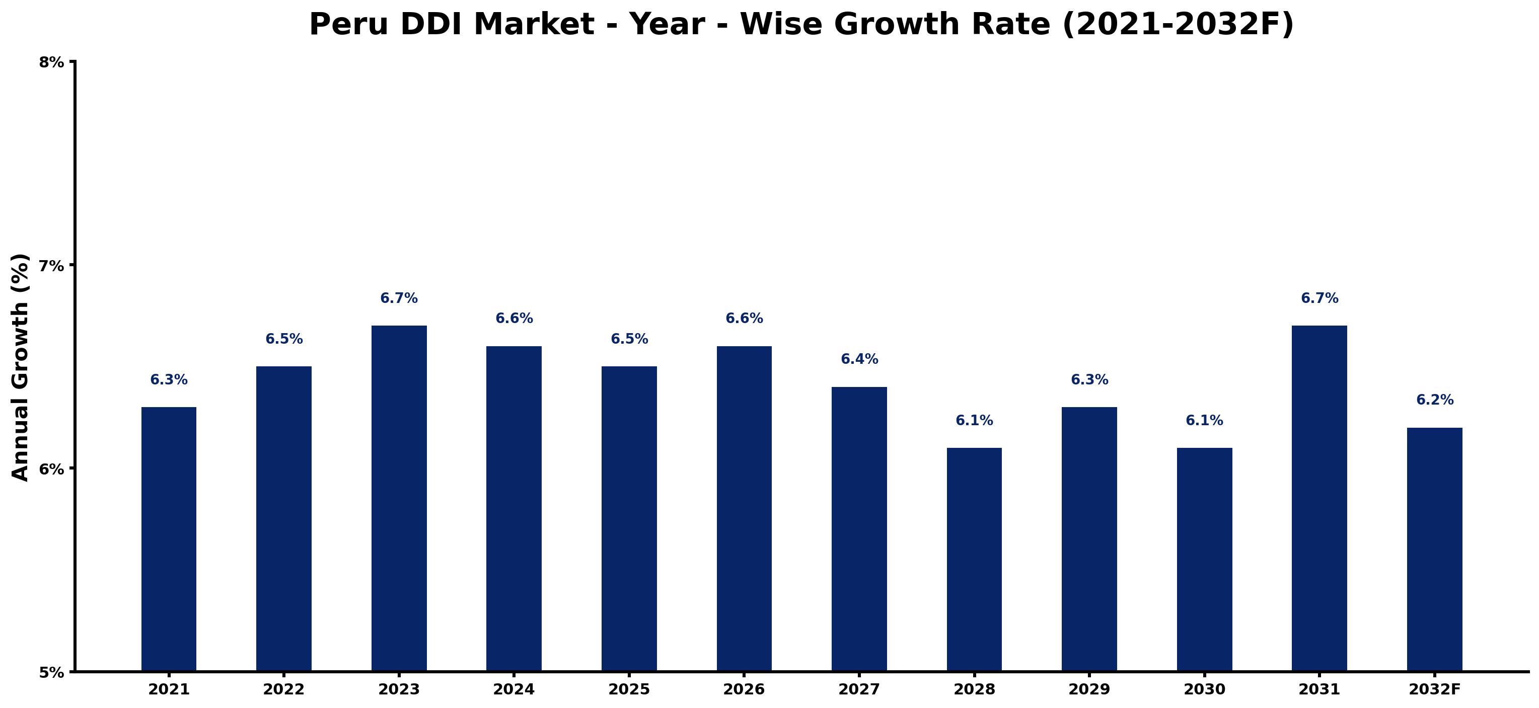 Peru DDI Market Year-wise Growth Rate and Key Drivers