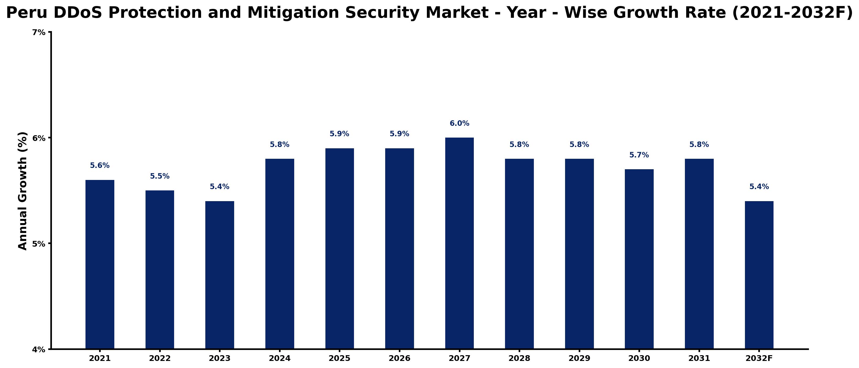Peru DDoS Protection and Mitigation Security Market Year-wise Growth Rate and Key Drivers